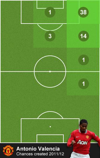 Antonio Valencia - chances created