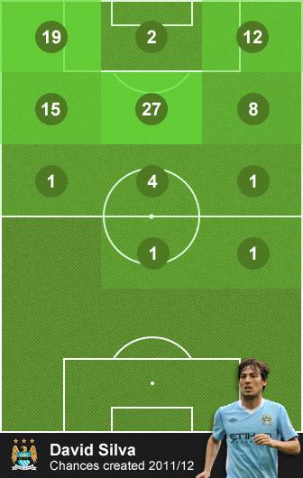 David Silva - chances created