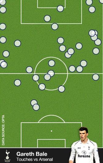 Gareth Bale's touches