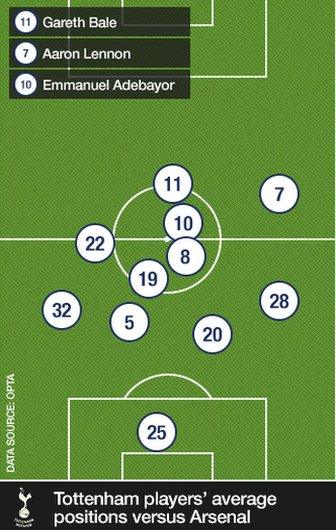 Tottenham positions v Arsenal