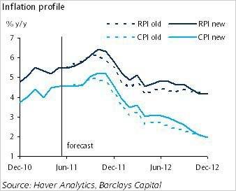 A graph showing Barclays capital inflation expectations