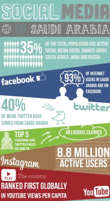 Saudi social media stats