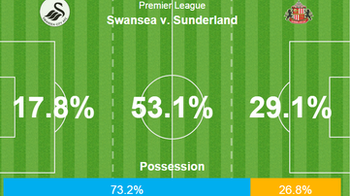 Swansea 2-4 Sunderland