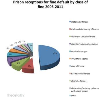 Prison fine defaulters chart