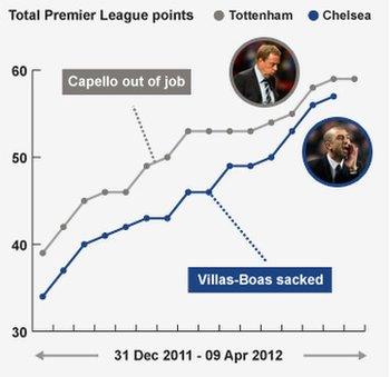 Redknapp and Di Matteo have fared different since managerial changes