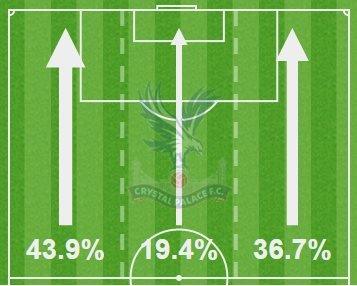 Palace's attacking areas