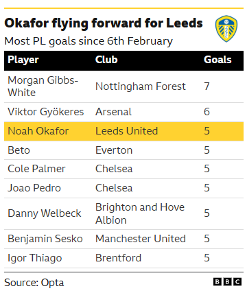 A table showing players who have scored most goals in the Premier League since 6 February in 2025-26 season