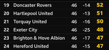 Brighton finished 23rd in the Division Three table in 1996-97