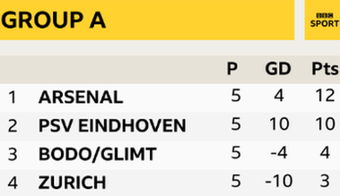 Arsenal lead Group A in the Europa League by two points with one game to go