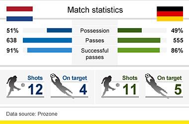 Match statistics