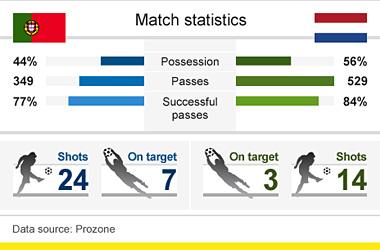 Match statistics