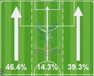 This graphic, from the first half, shows how Crystal Palace focused a large majority of their attacks down the wings