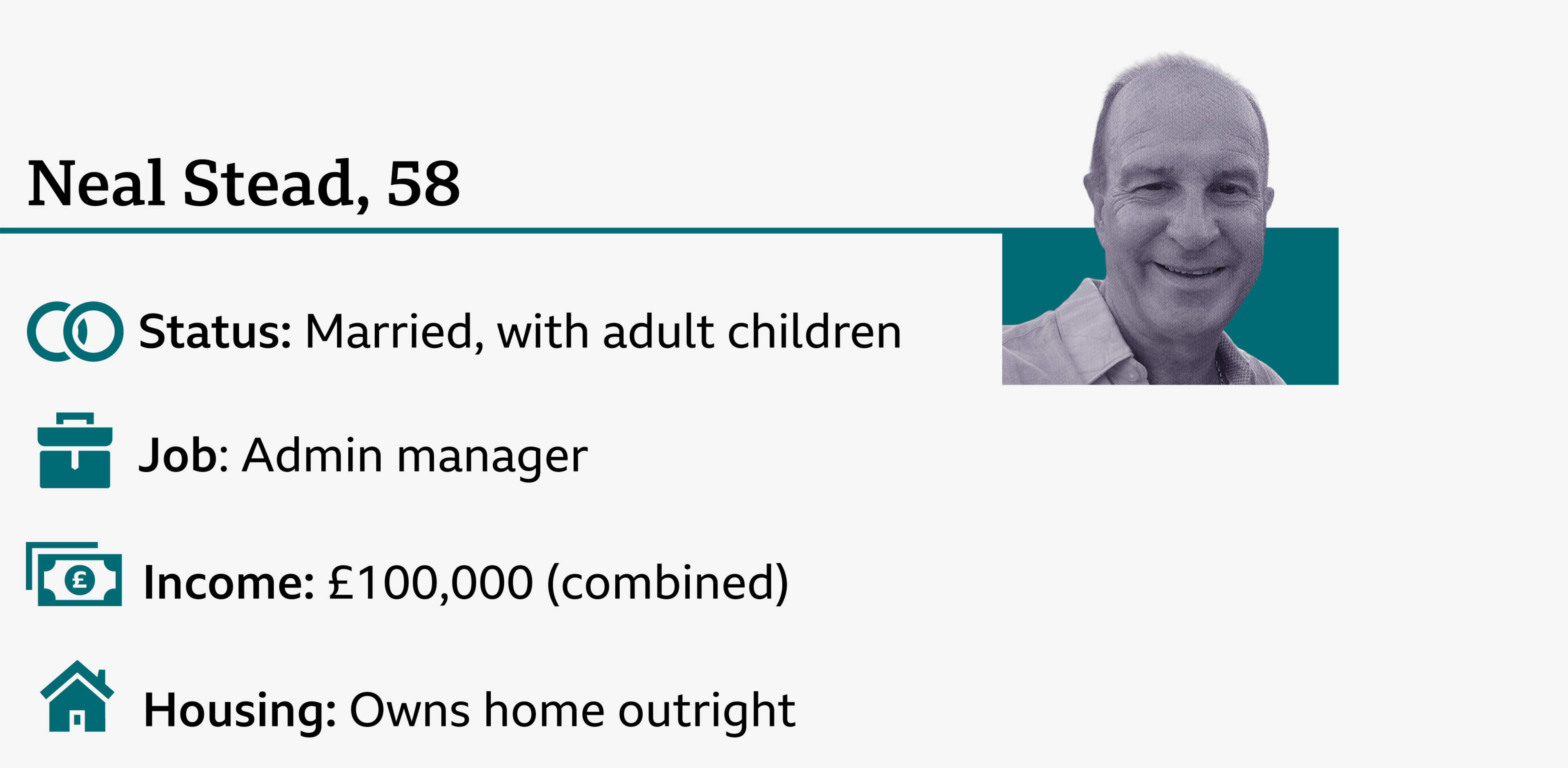 An infographic with a small photo of Neal, who is 58. It says: status - married with adult children; job- admin manager; combined income - £100,000; housing - owns home outright.