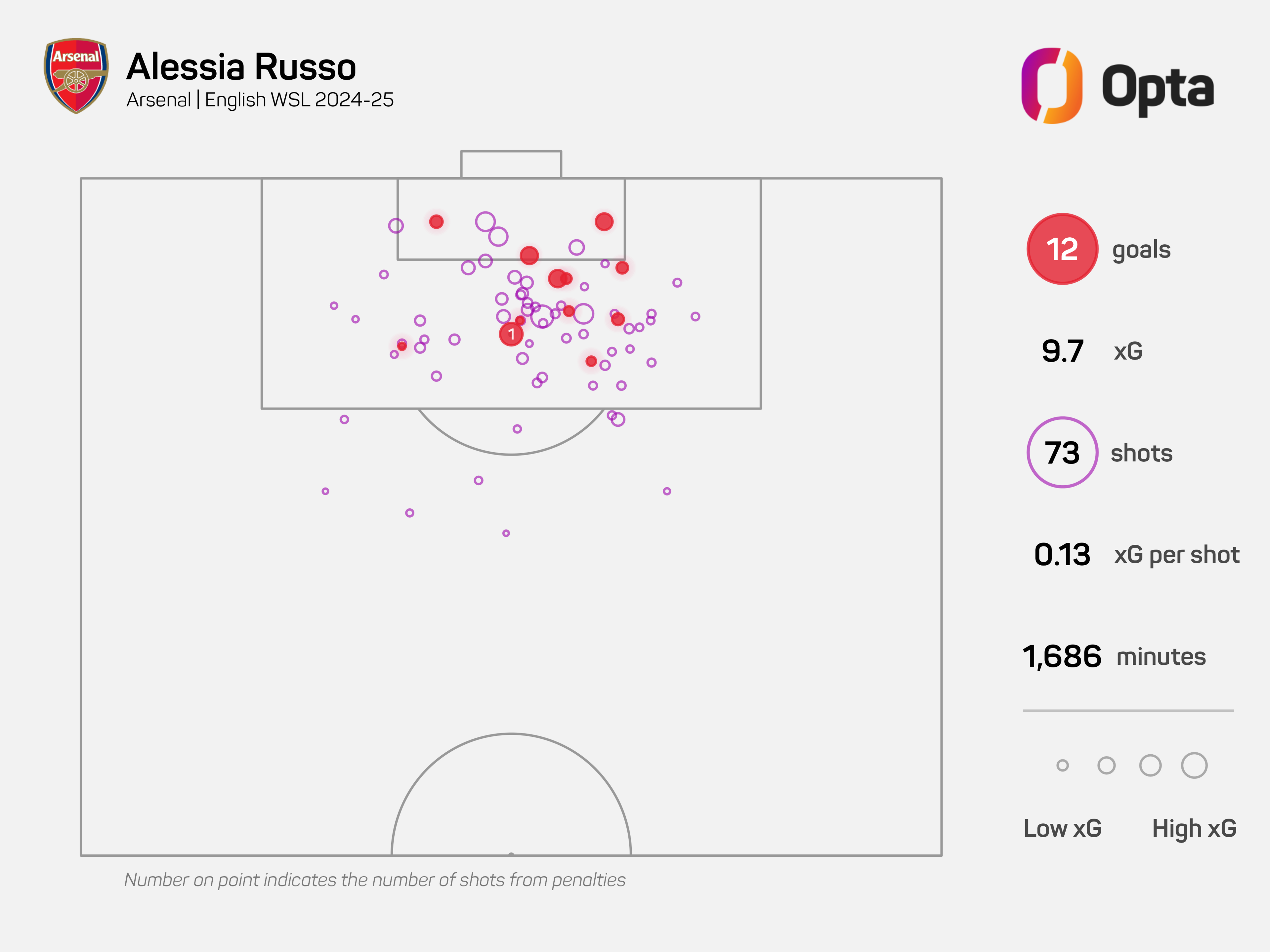 A graphic showing Alessia Russo's expected goals from each shot in the 2024-25 Women's Super League season