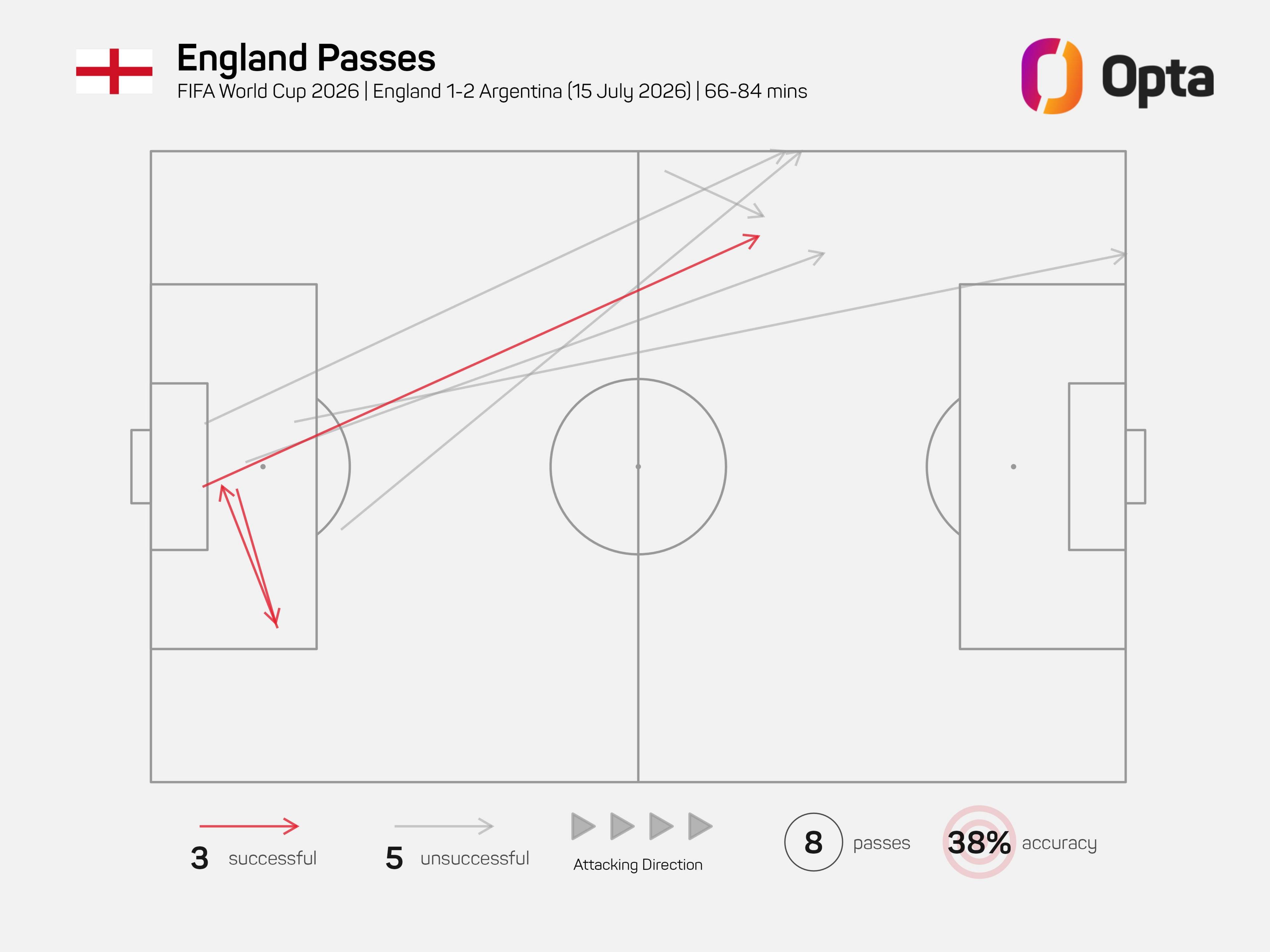 Opta pass map with red arrows showing England's completed passes after taking the lead.