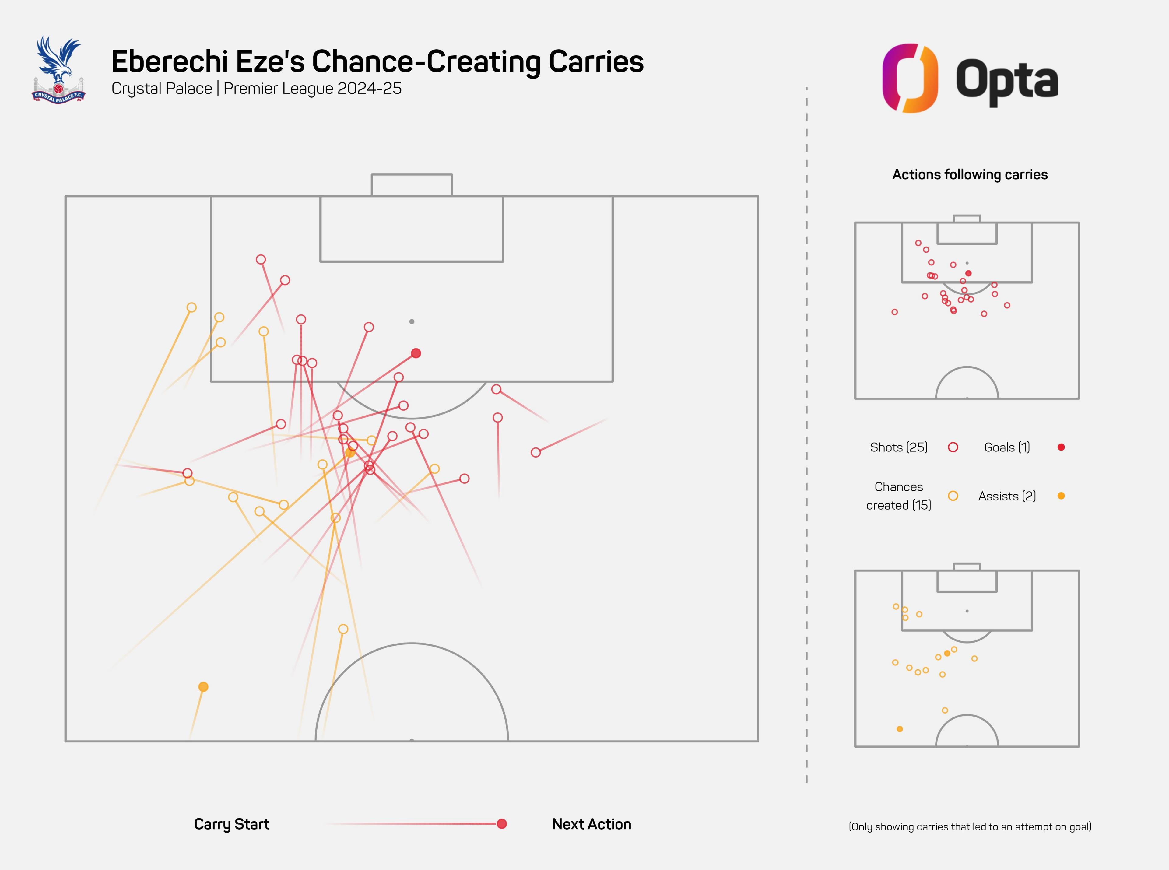 A graphic depicting Eberechi Eze's chance-creating carries