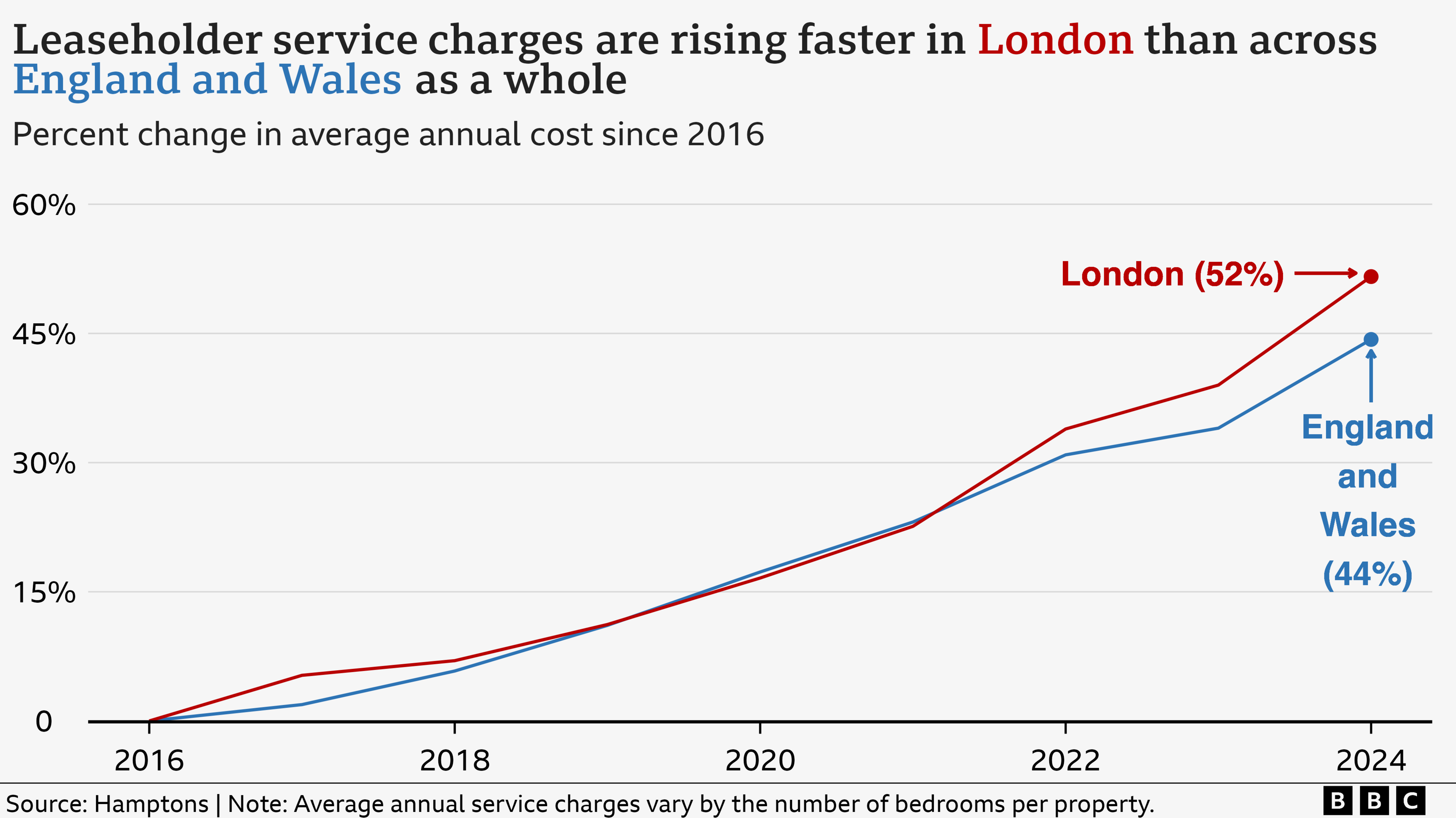 A line chart showing how average annual service charges for leaseholders have risen faster in London than across England and Wales as a whole since 2016. A red line shows how London has seen a 52% increase over the eight year period, compared with 44% across England and Wales, which is represented by a blue line.