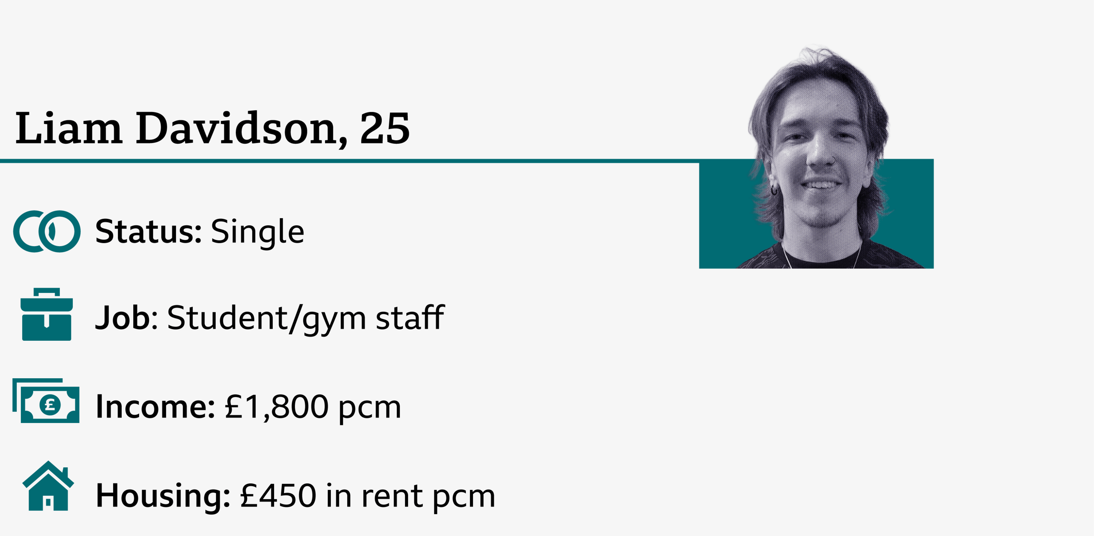An infographic with a picture of Liam, aged 25, and the following details: job - student/gym staff; income - about £22,000; rent - £550 per month; status -single.