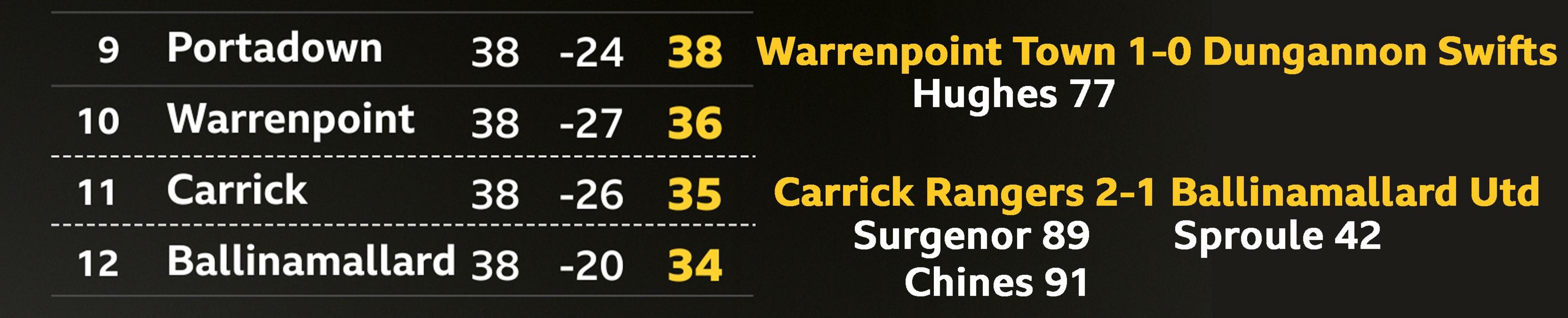 How things stood in the 91st minute