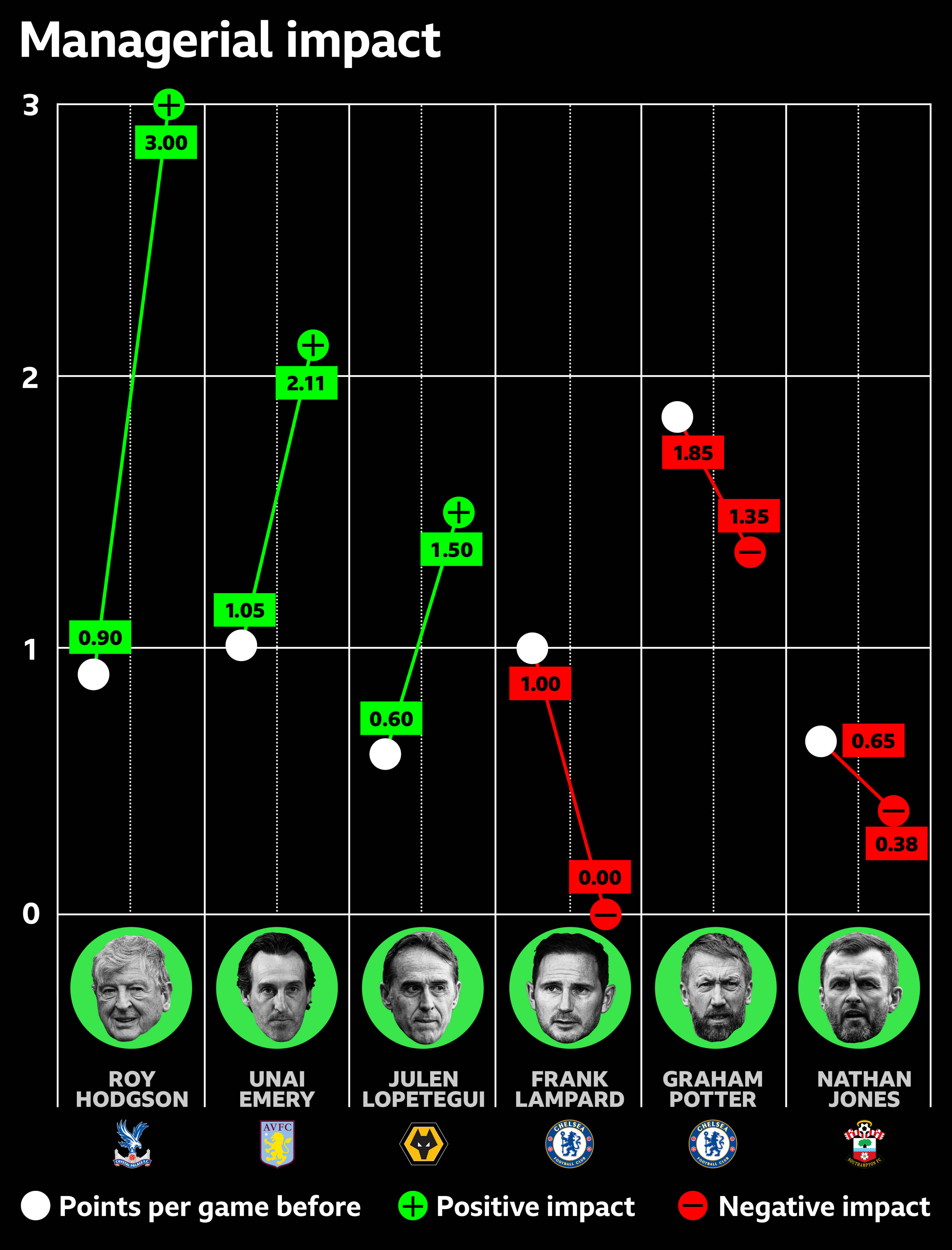 Graphic showing the 'new manager bounce' impact of new Premier League managers