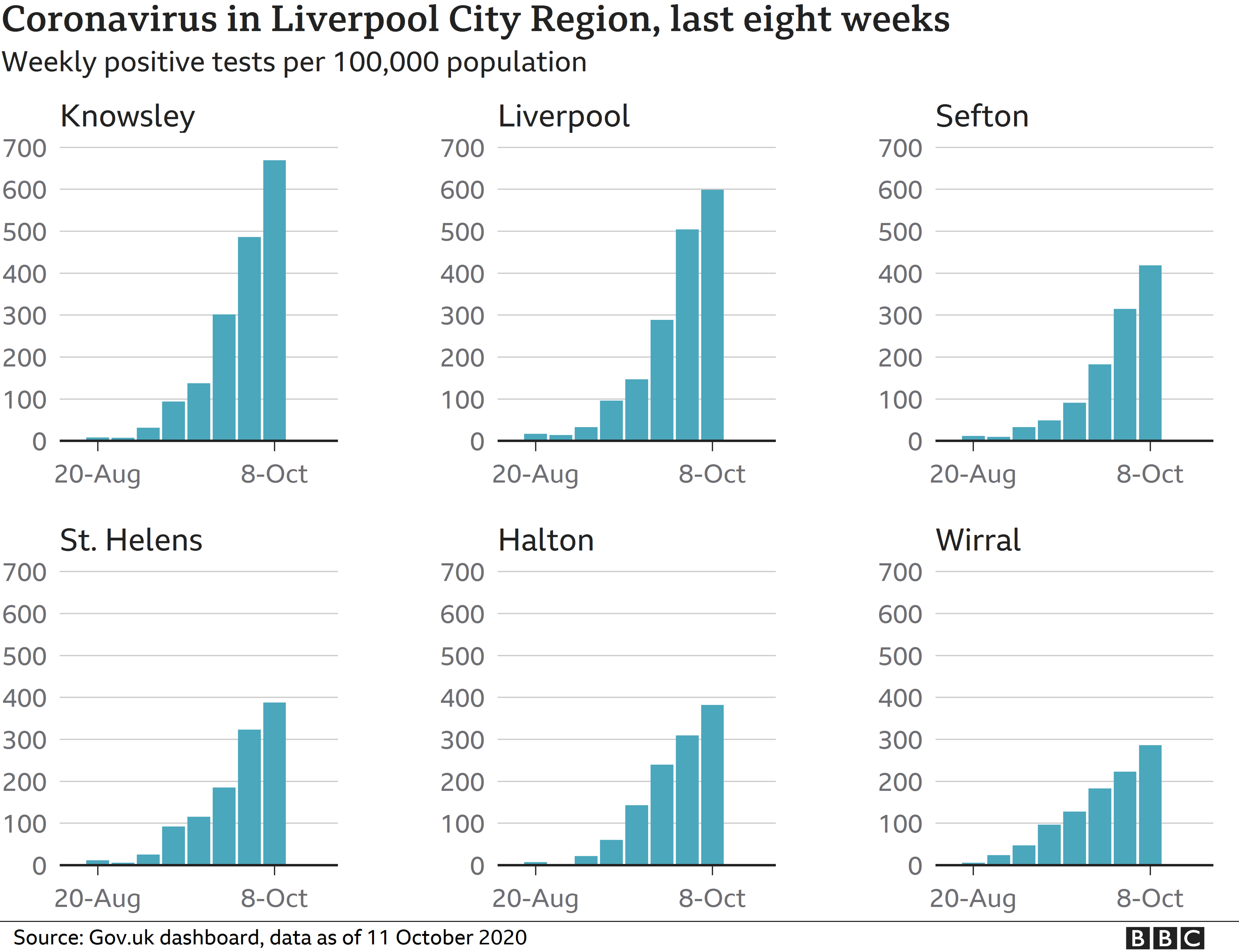 Coronavirus in Merseyside