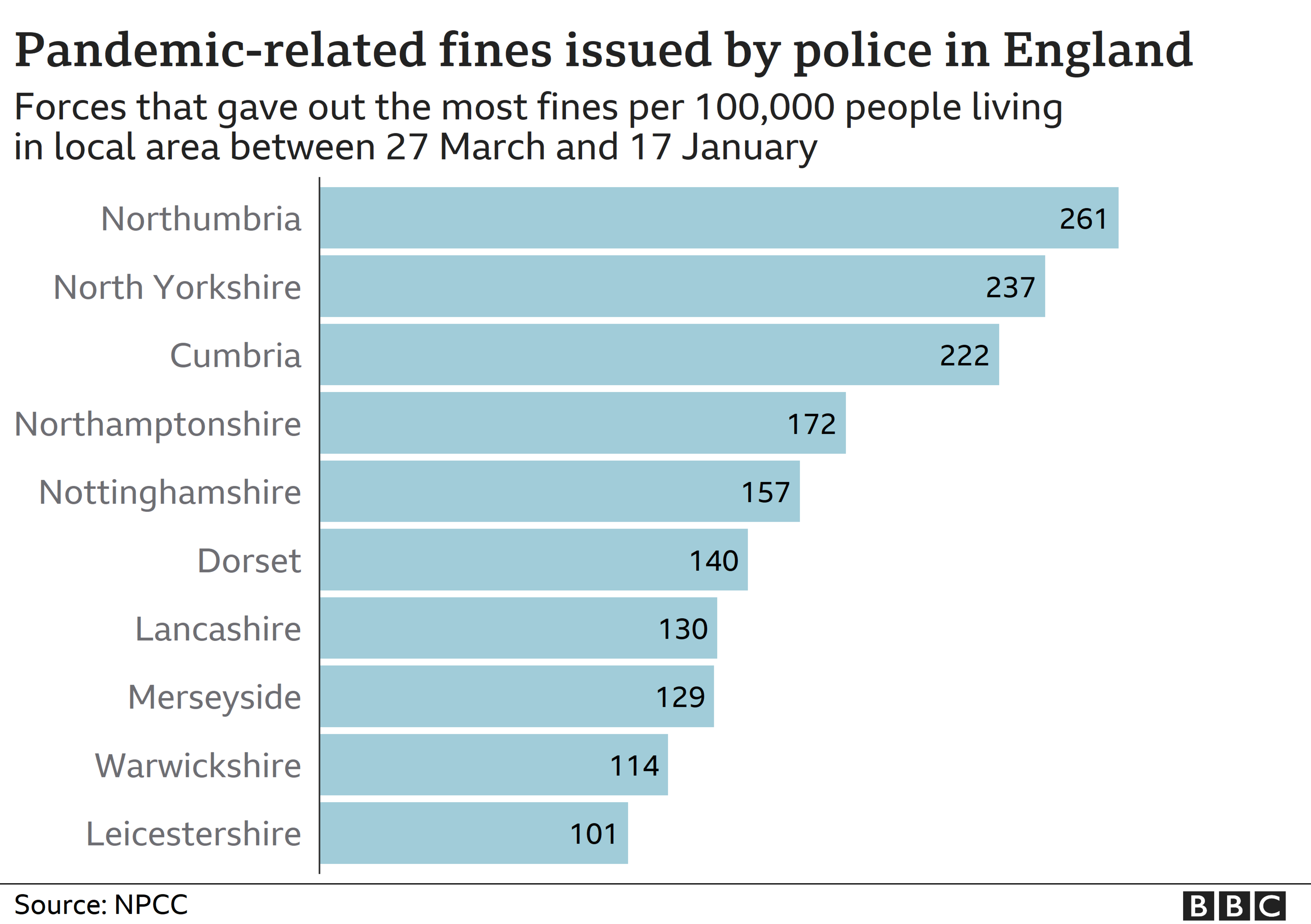 Chart showing number of fines per head of population as of 17 January