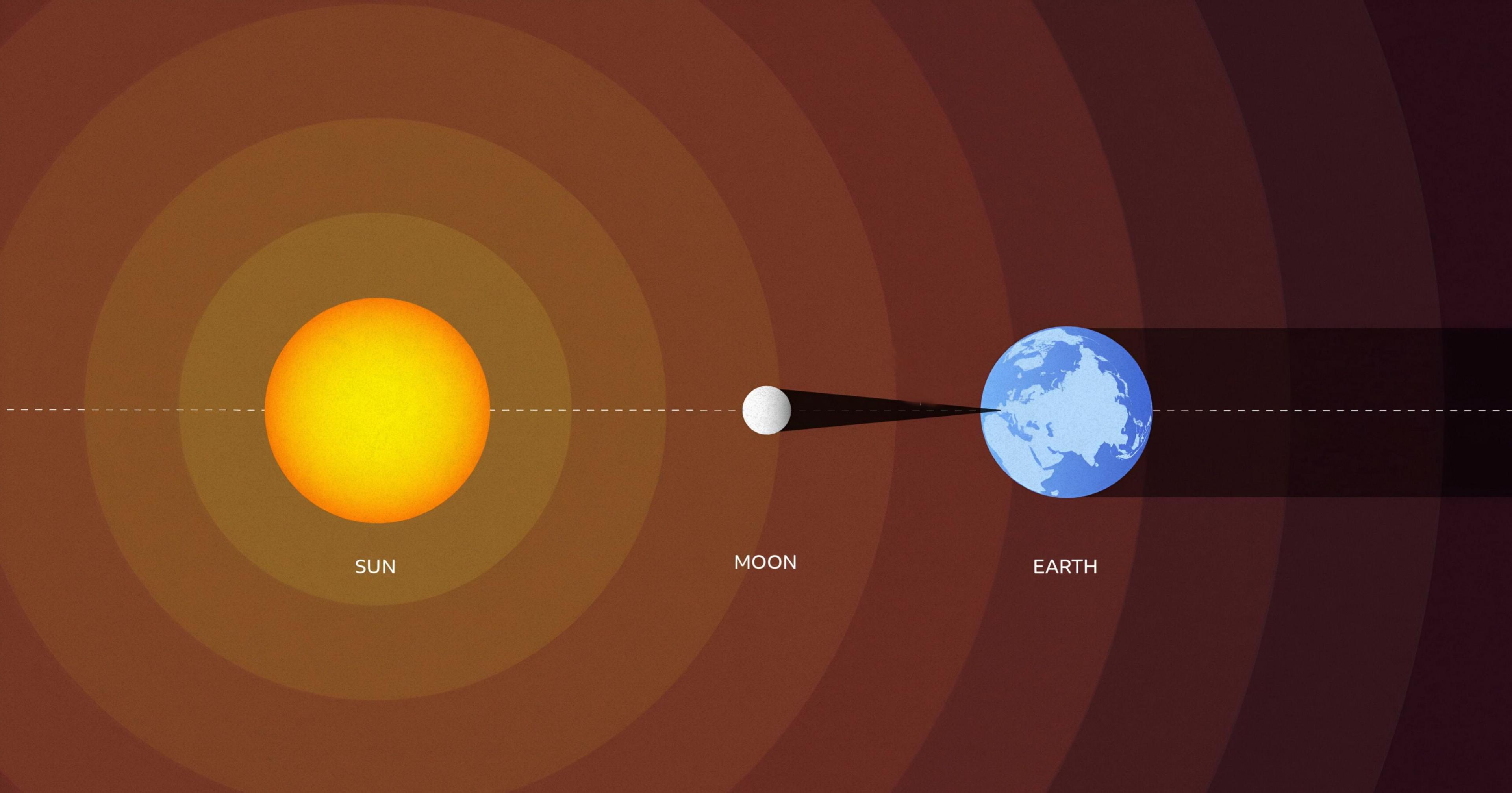 A diagram of how a solar eclipse happens. 