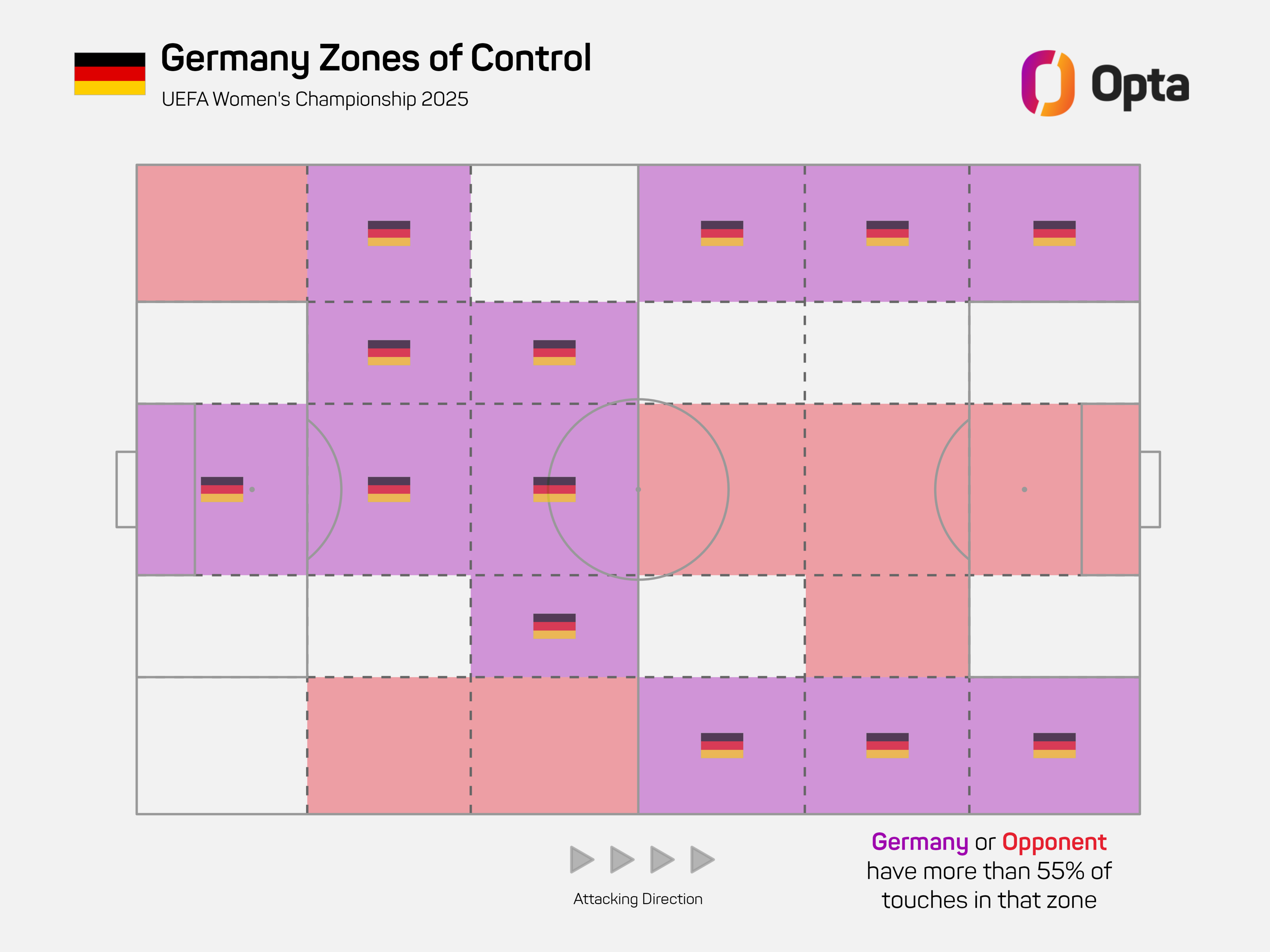 A graphic showing the areas of the pitch controlled by Germany during their Euro 2025 fixtures