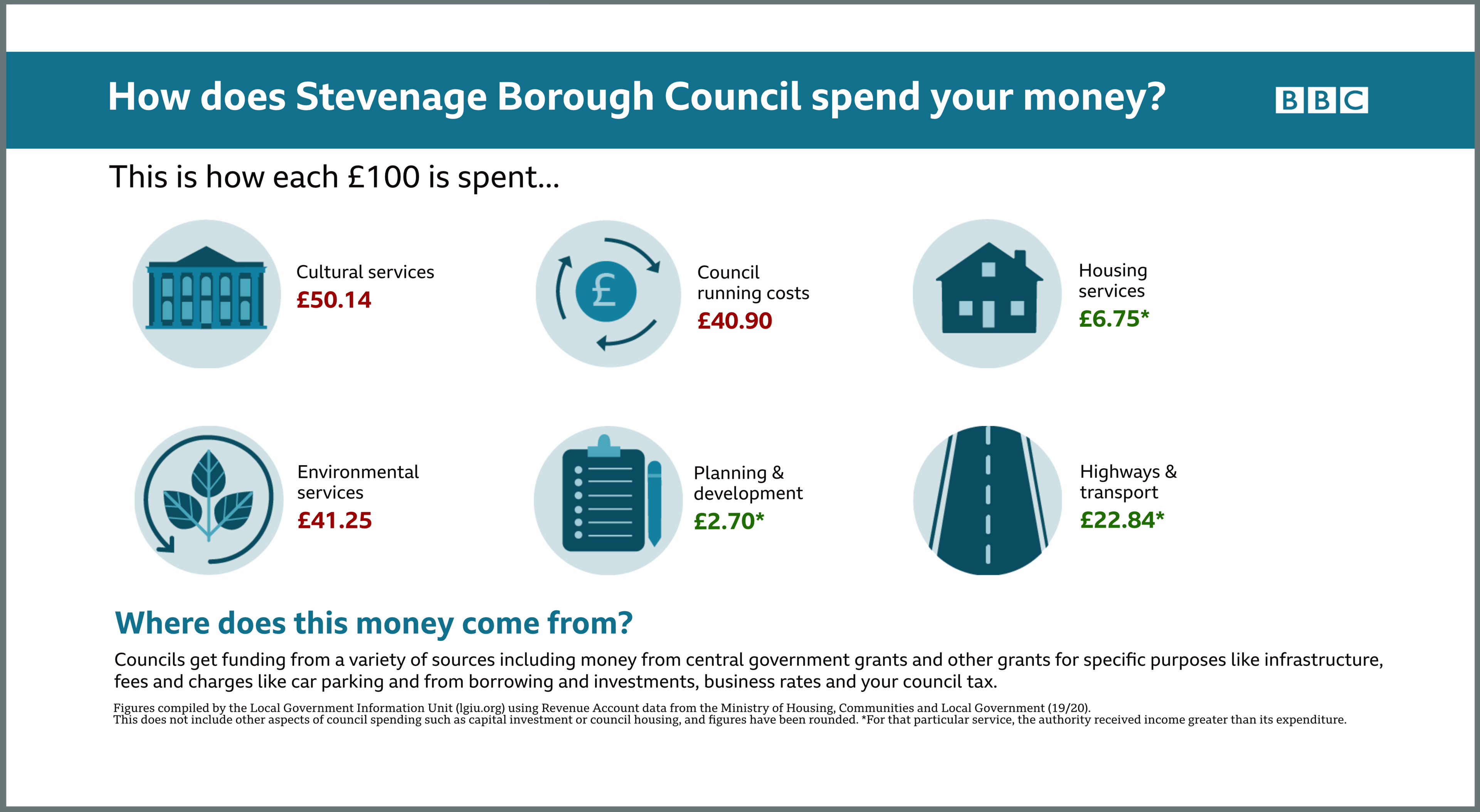 Stevenage Borough Council