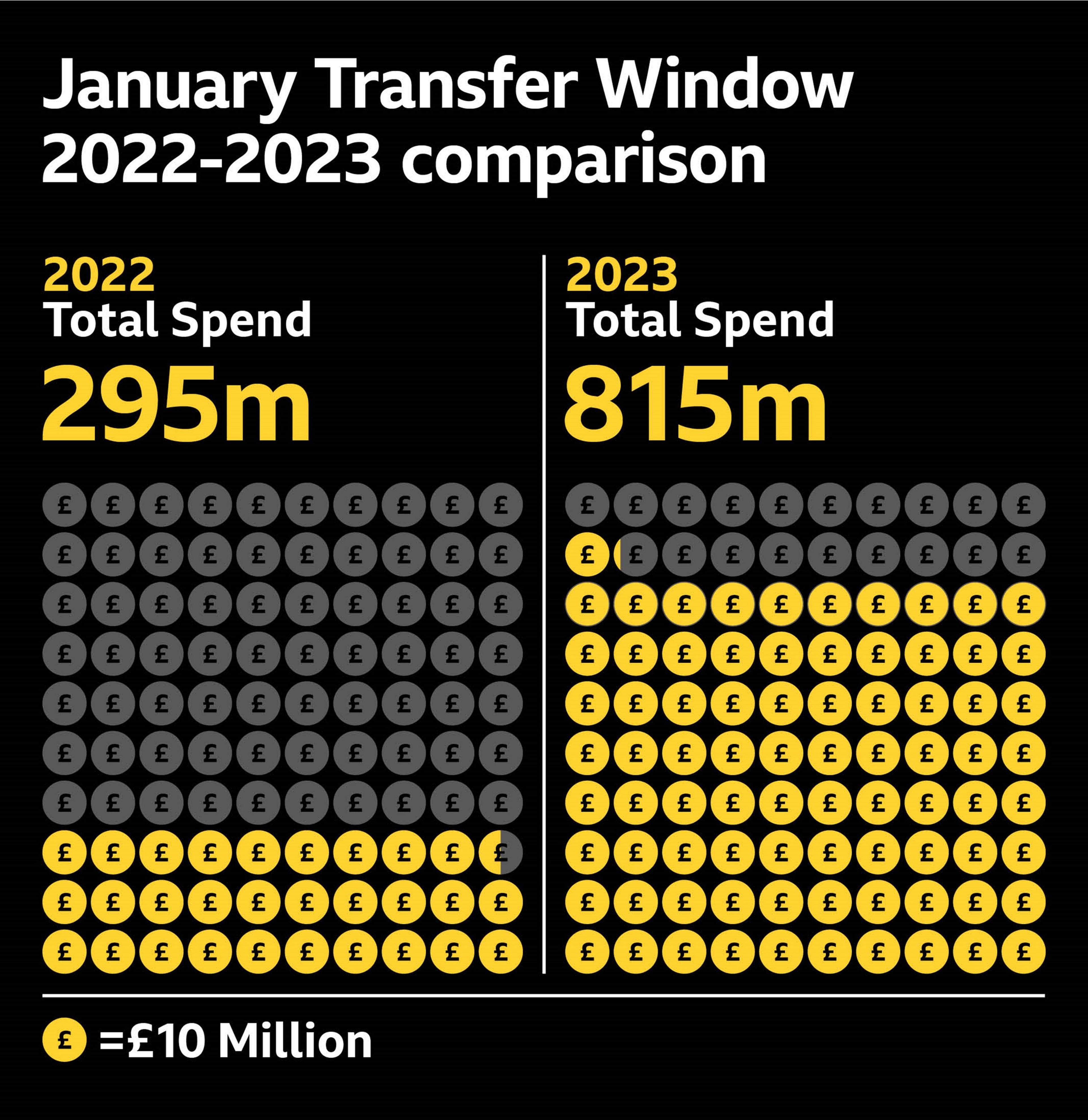 January transfer window spending - 2022 and 2023