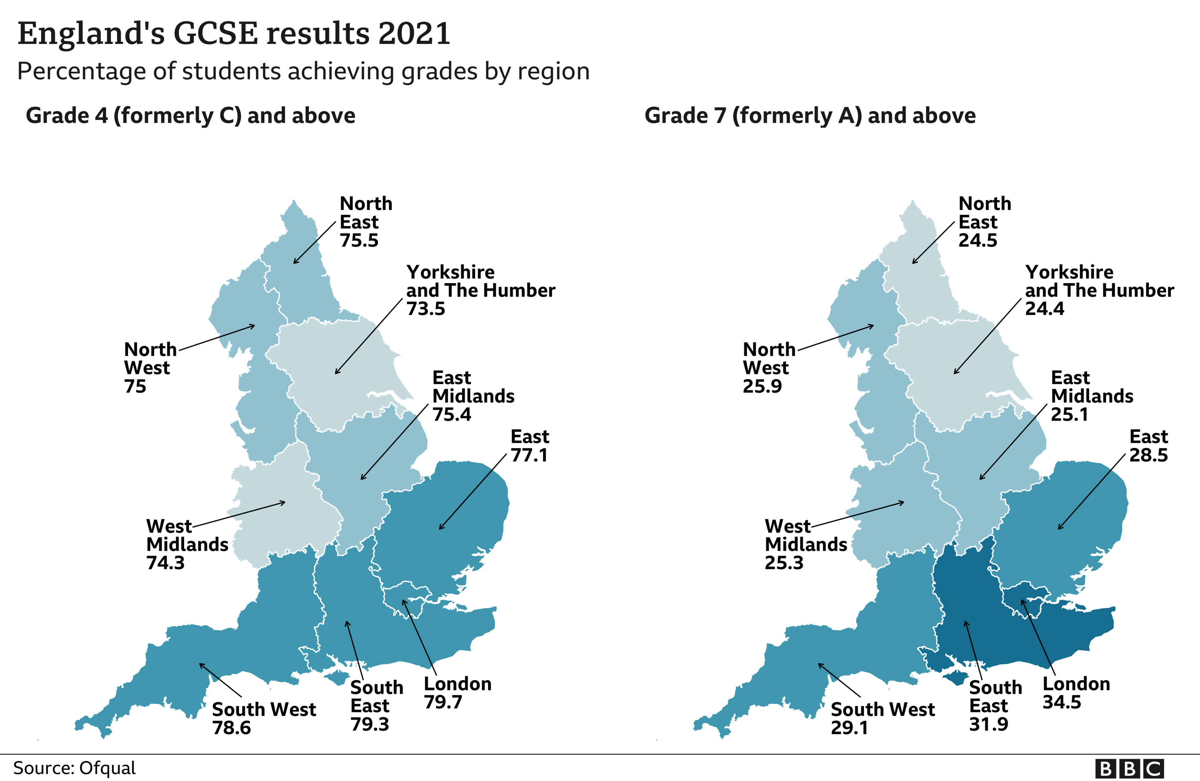 GCSE regional chart