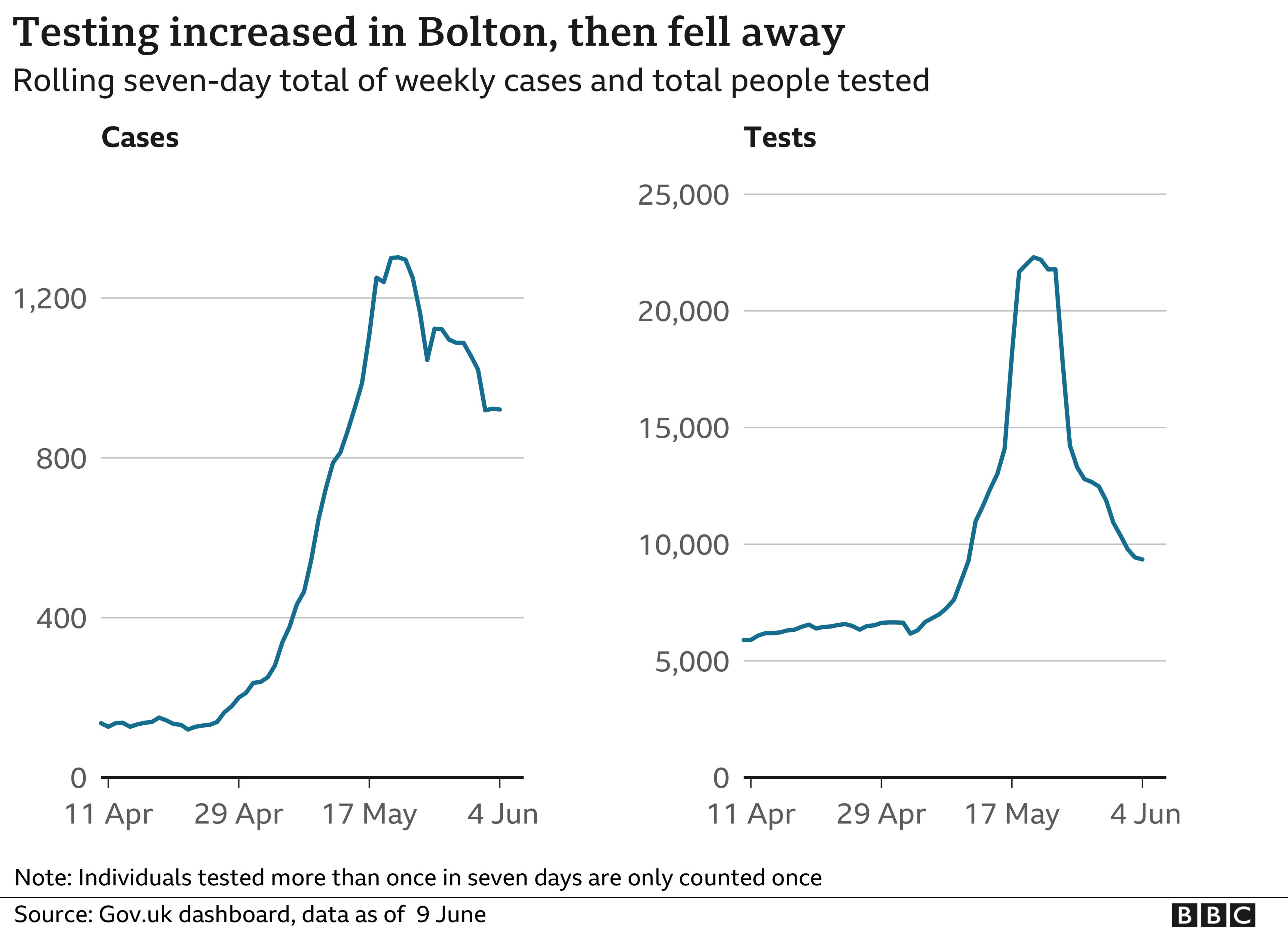 Graphs showing Covid cases in Bolton compared to the number of tests carried out