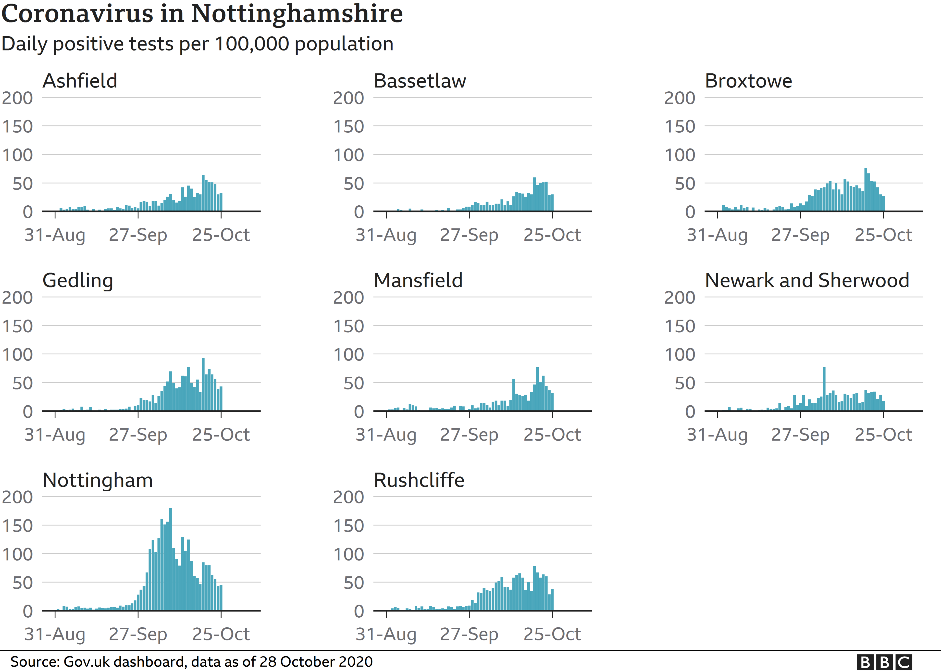 Nottinghamshire coronavirus figures