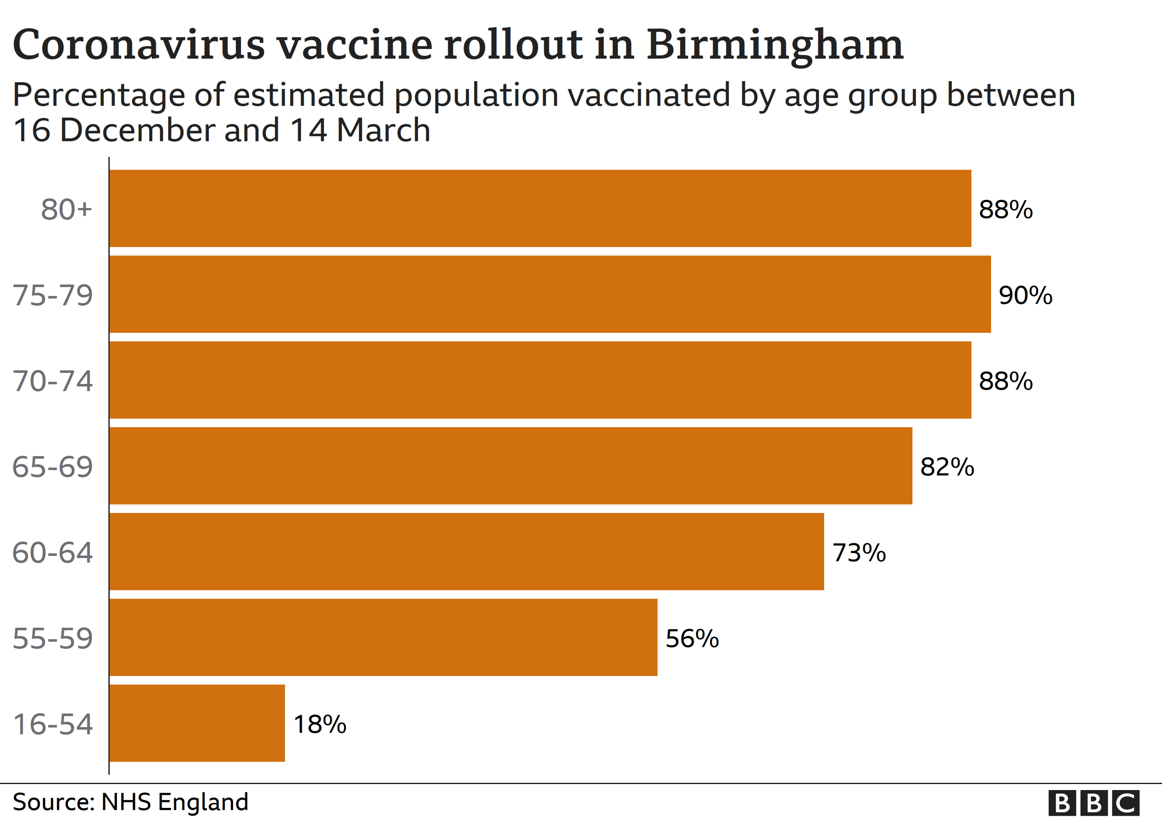 Numbers of those vaccinated in each age group in Birmingham