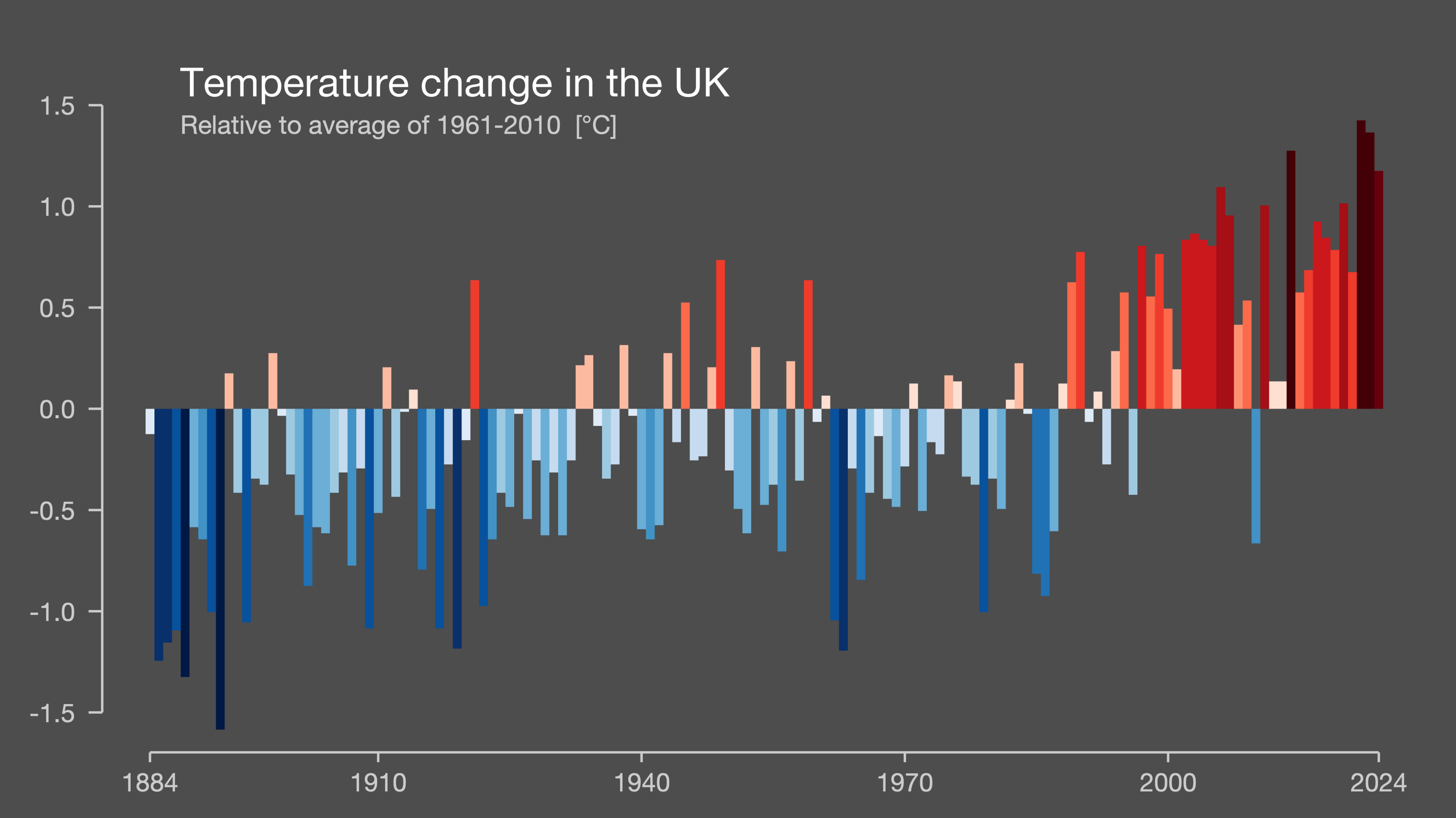 Bar graph showing how temperatures in the UK have increased between 1884 and 2024