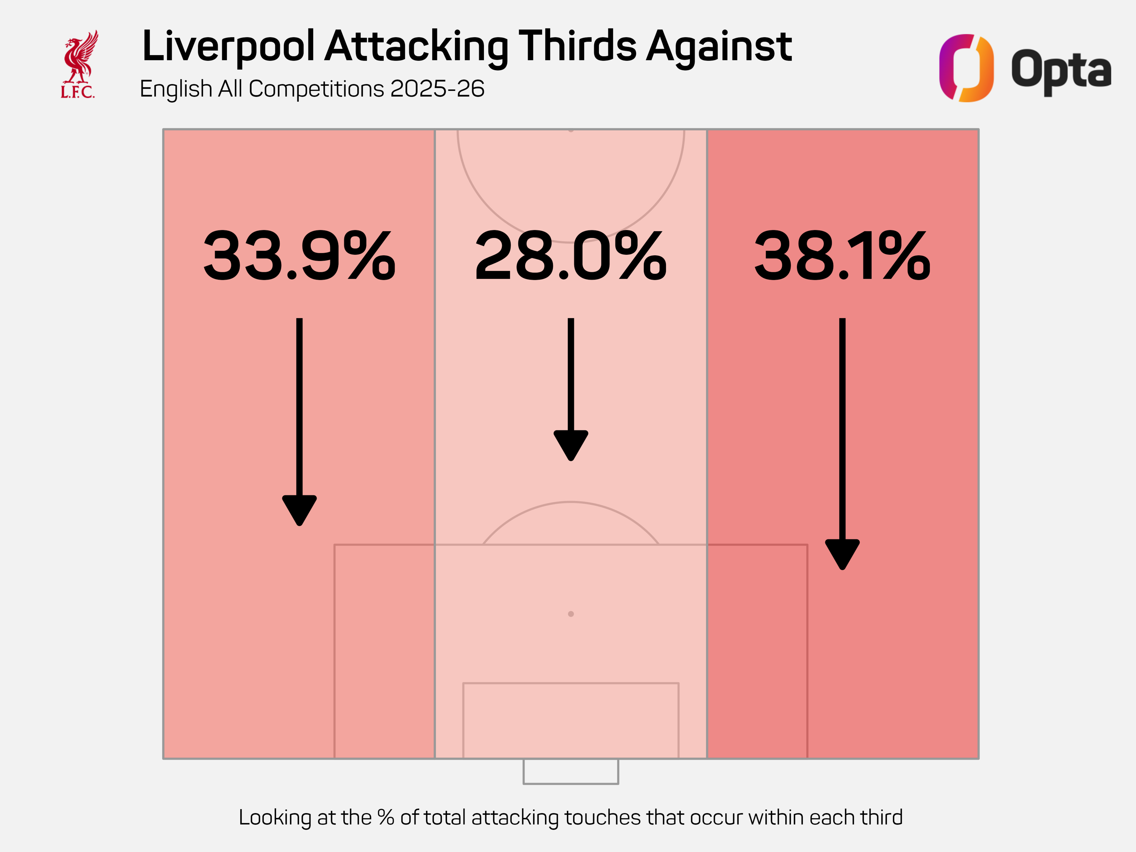 Graphic showing thirds of the pitch where Liverpool have faced attacks against them, with 33.9% in left third, 28.0% in central third and 38.1% in right third