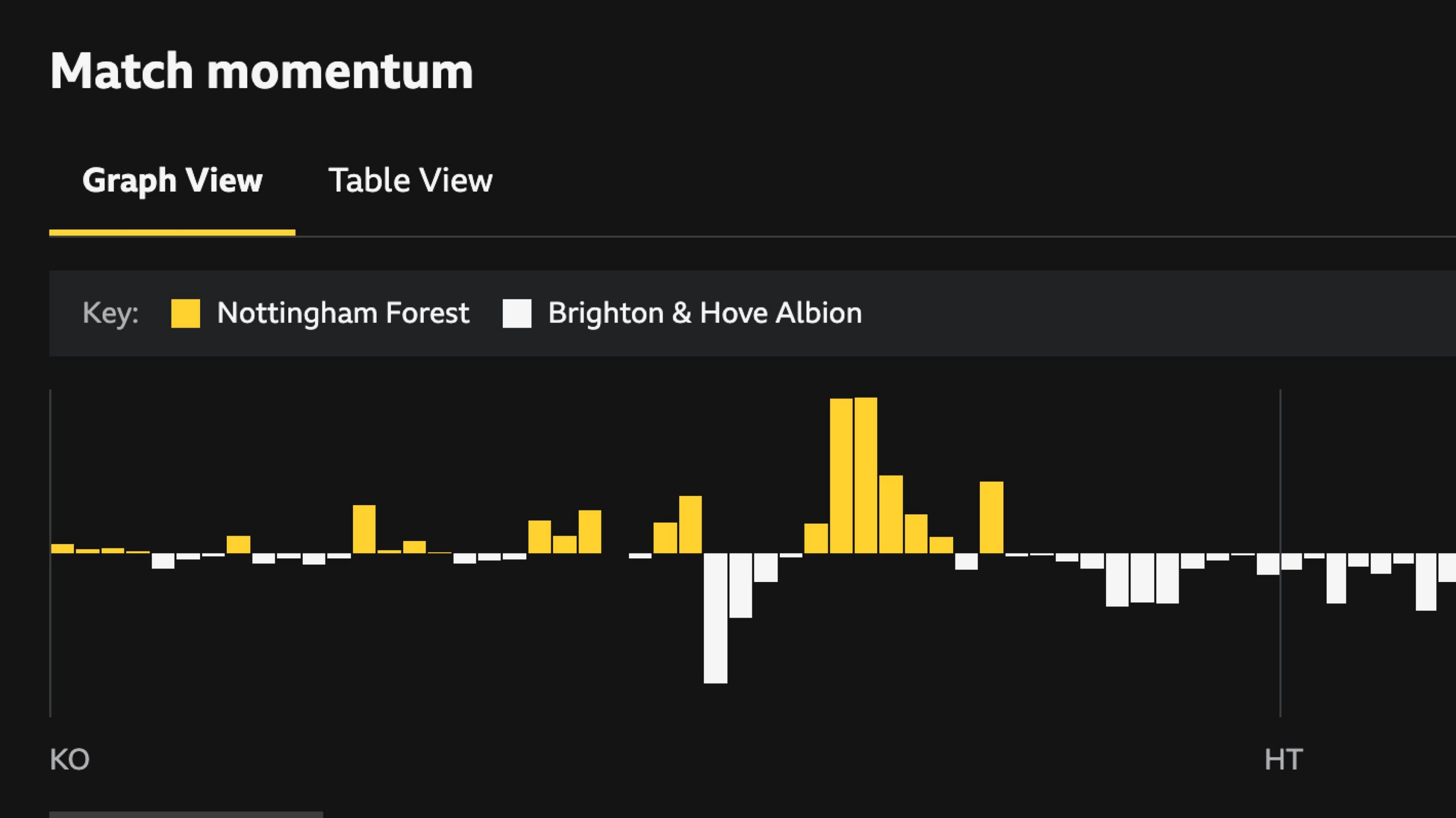 Graph showing Match Momentum in action
