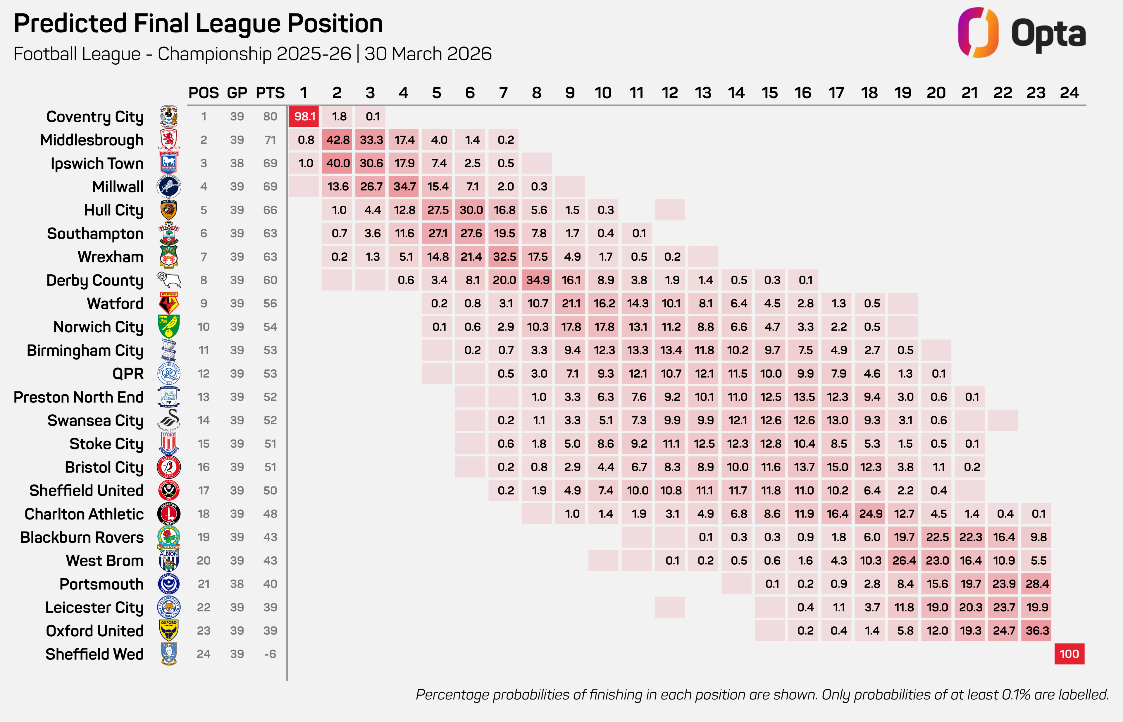 A graphic showing the percentage probability of each Championship team landing in each position on the table with the top 16 teams all capable of a spot in the play-offs