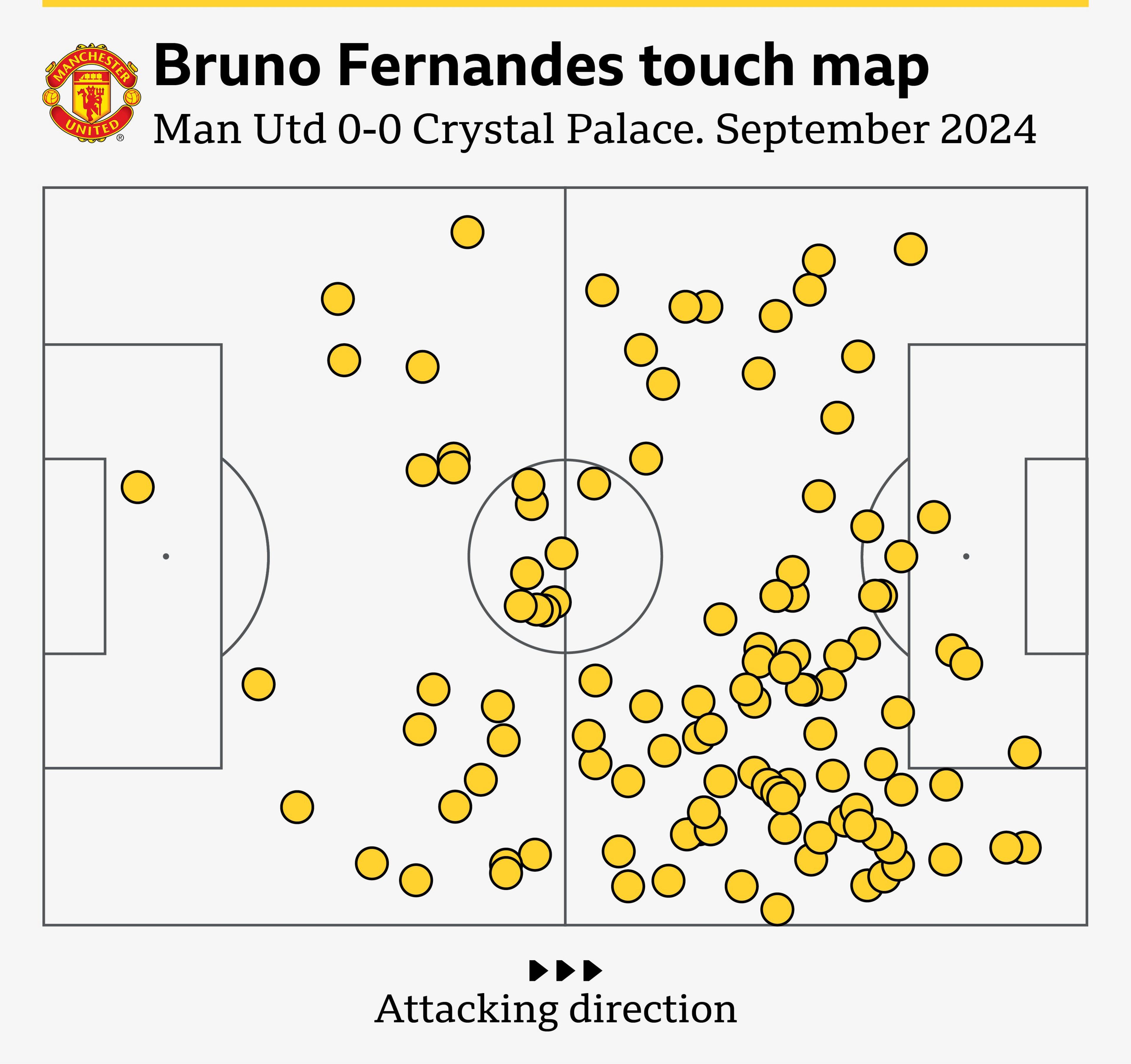 Fernandes, who took a season-high 113 touches in September's 0-0 draw with Crystal Palace, roams all over the pitch in search of the ball.