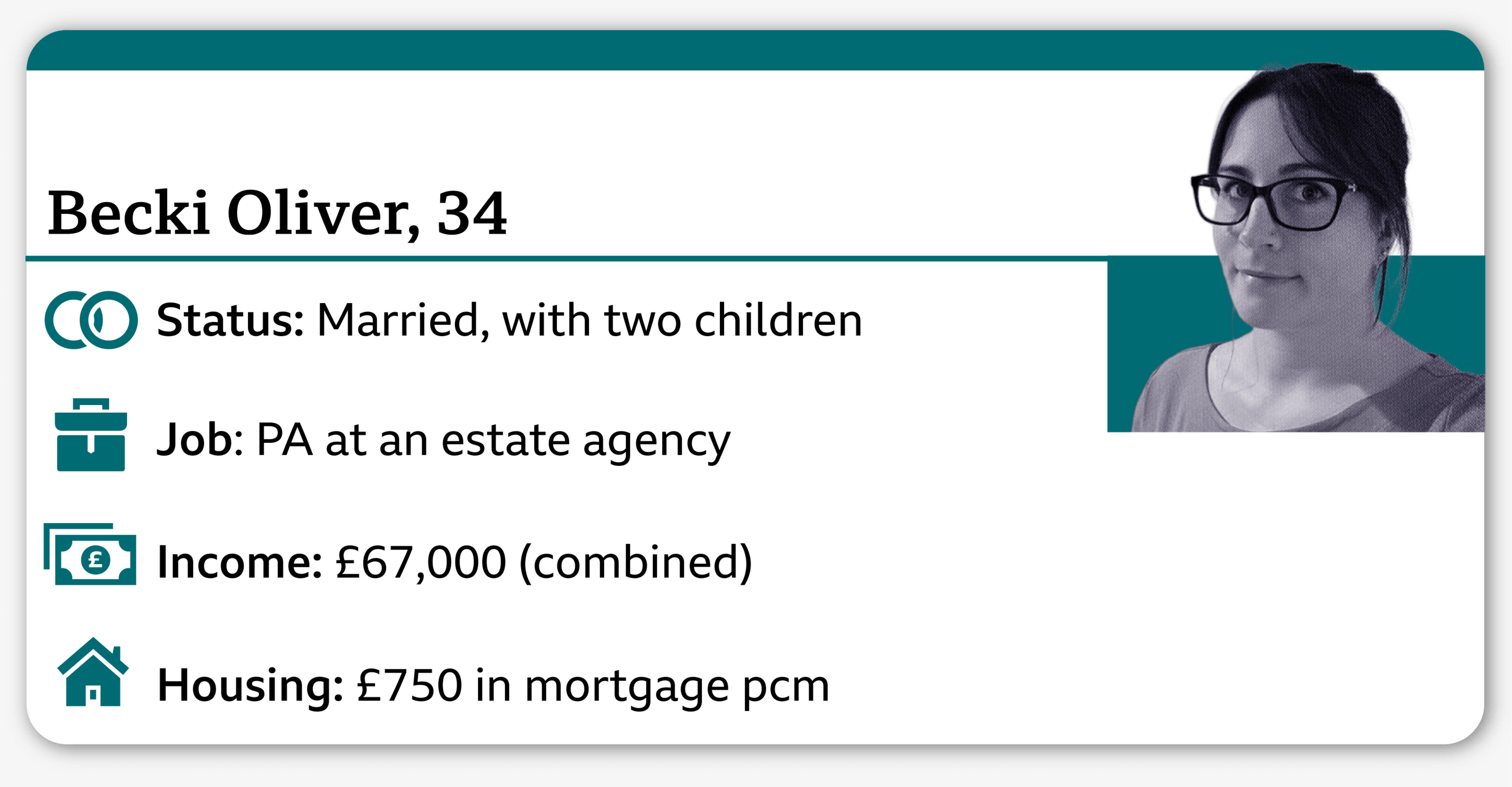 An infographic with a small photo of Becki, who is 34. It says: status - married with two children; job - PA at an estate agency; combined income - £67,000;
mortgage - £750 per month.