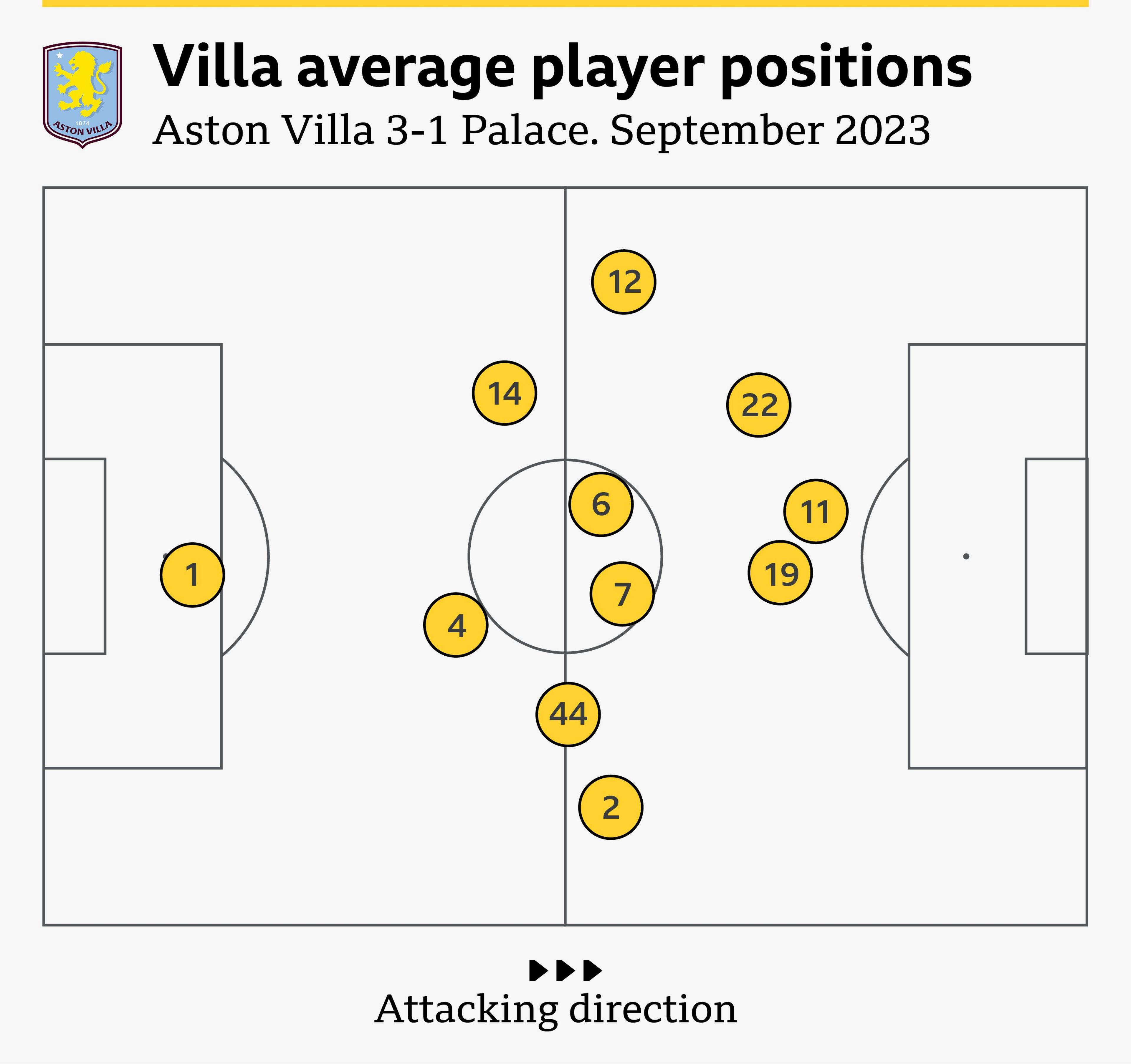 Villa's average positions in last season's 3-1 win over Crystal Palace shows how Kamara (44) would help form a back five when building possession