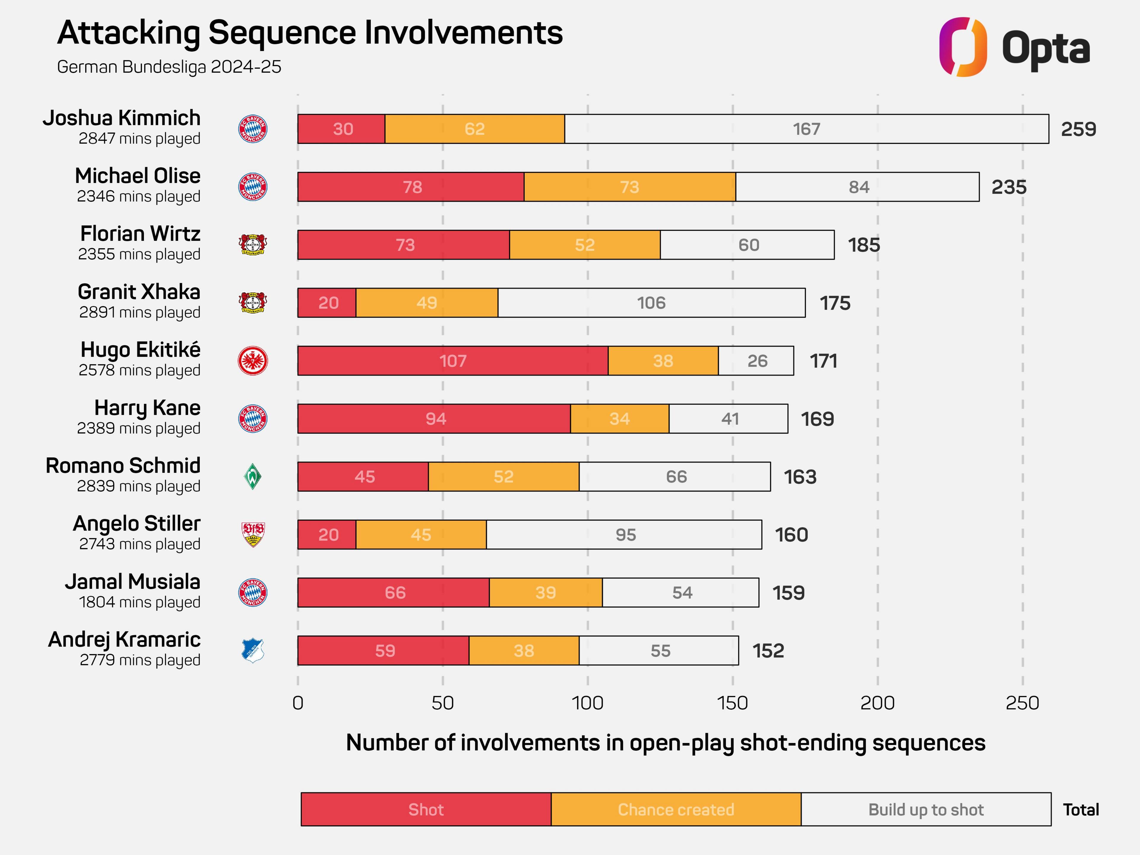 Bundesliga attacking sequences graphic