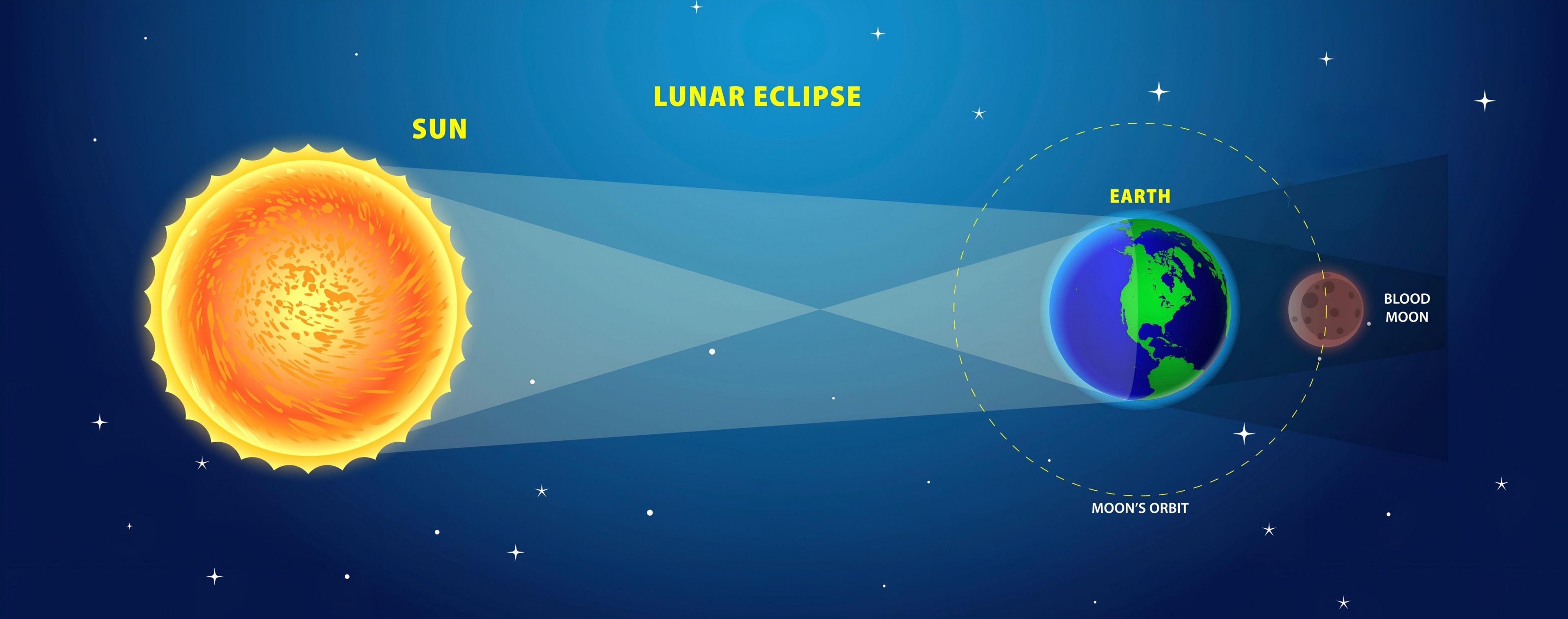 Infographic showing how a lunar eclipse happens with the Earth passing between the Sun and Moon.