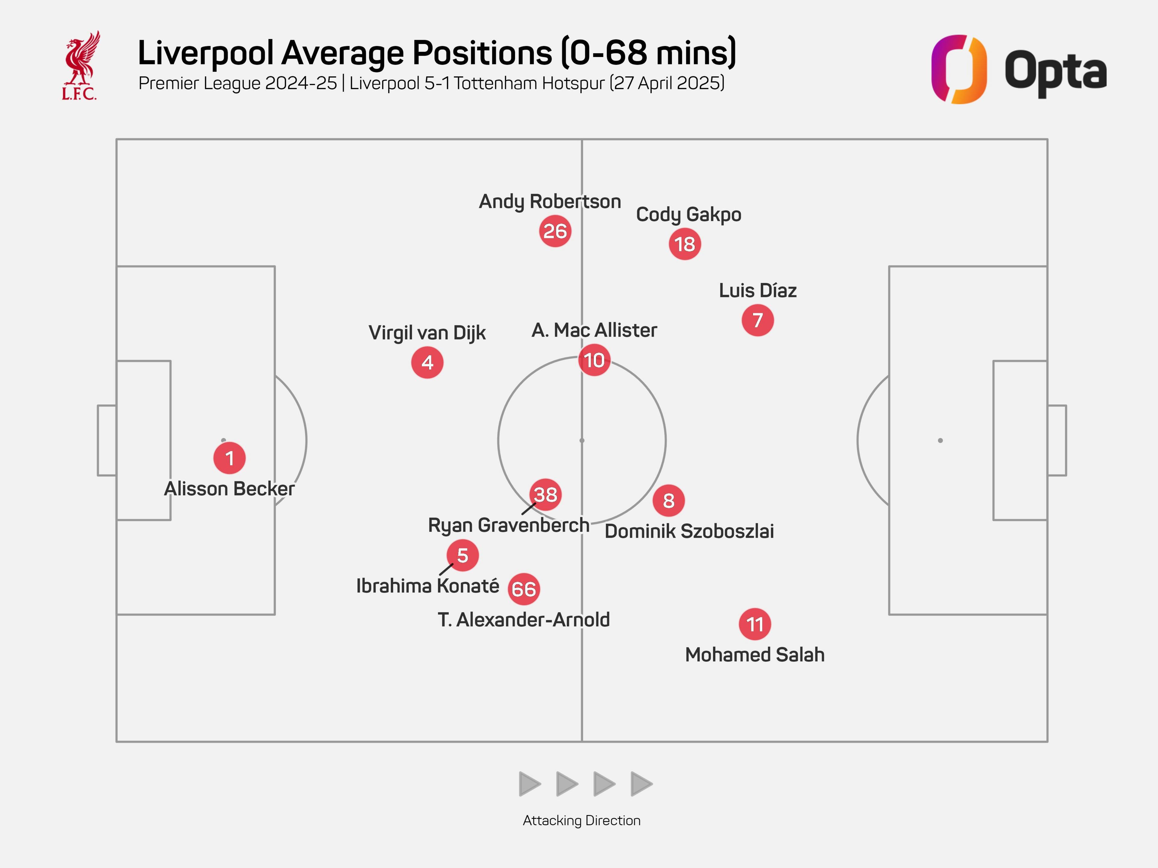 Liverpool's average positions against Tottenham in April 