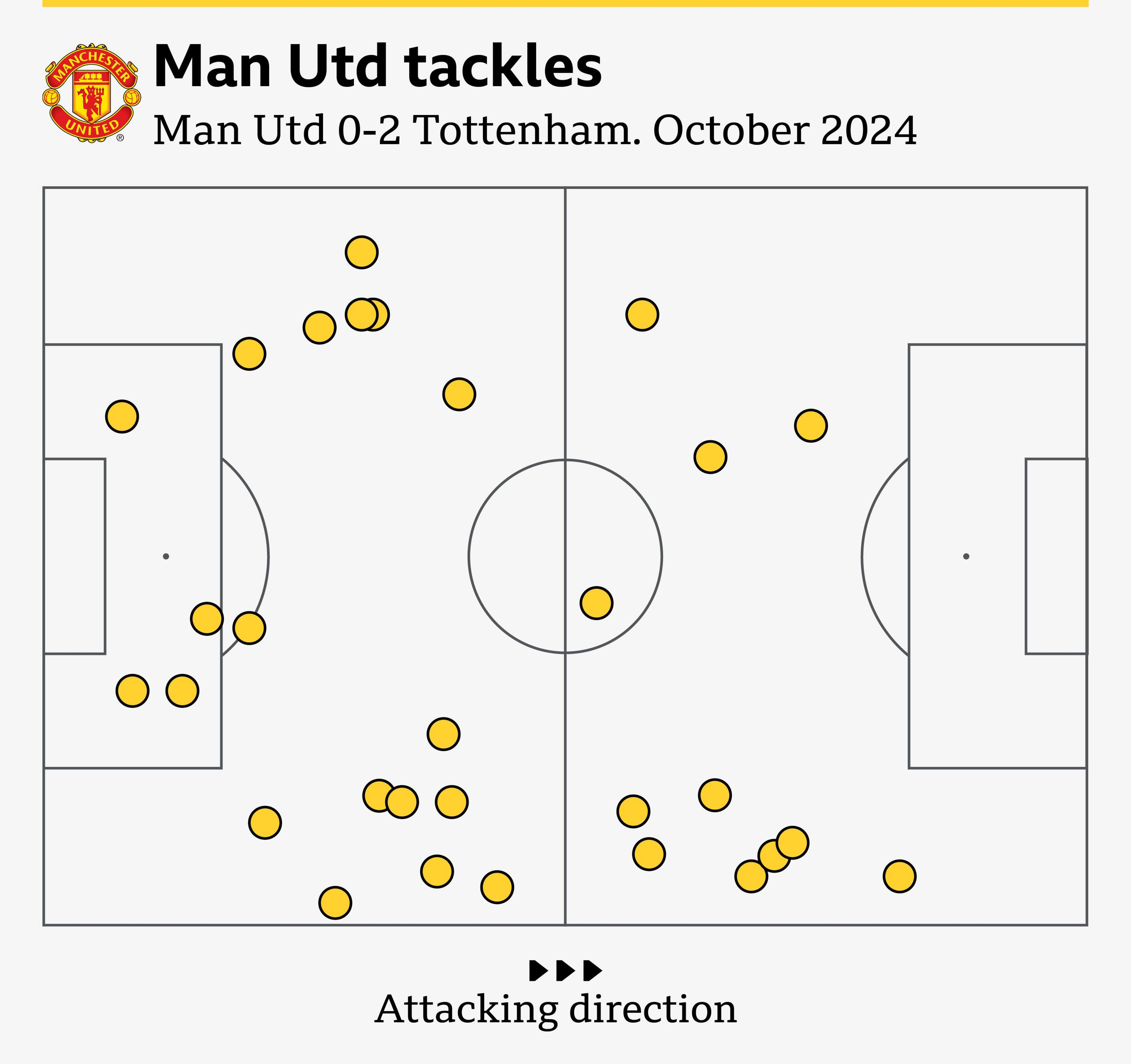 Man Utd's tackles and interceptions in a 2-0 defeat to Tottenham in August 2023 neatly shows the Ten Hag 'donut' issue - the hole in the middle of the pitch. Note how few defensive actions take place in the central midfield area