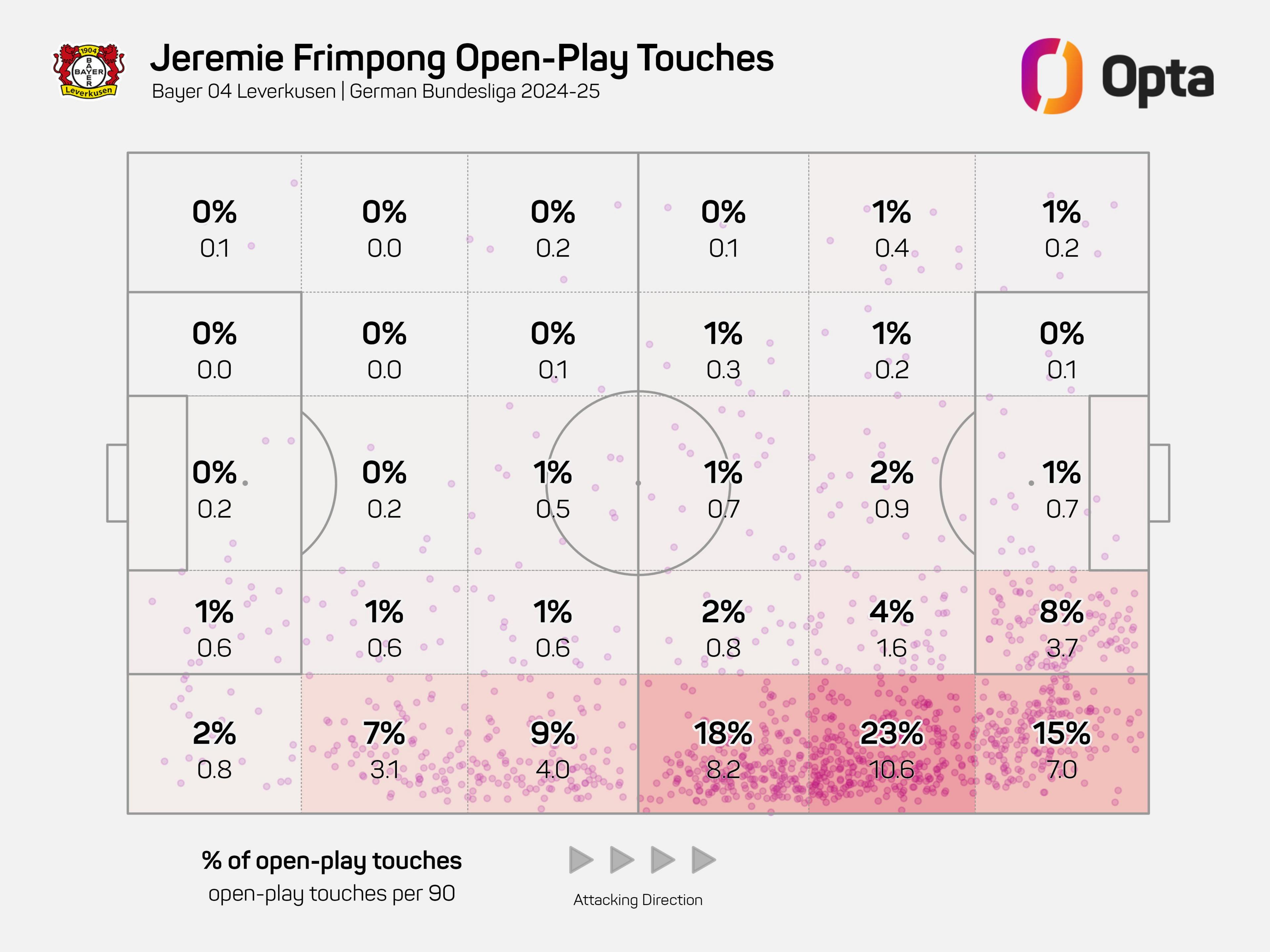 Frimpong touch zones