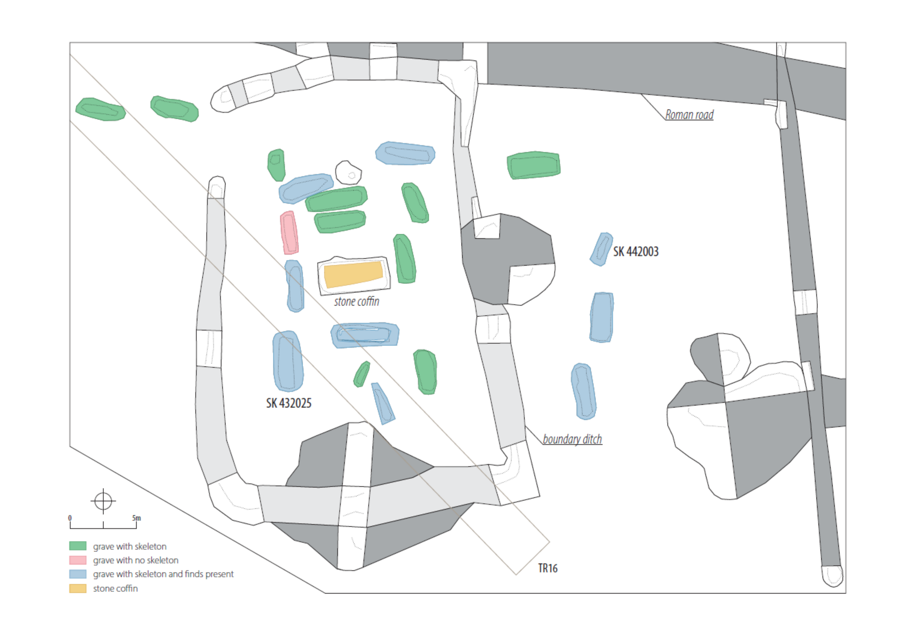 A map showing the position of 21 graves - some within a boundary ditch. The graves are colour-coded: skeletons only (green), with skeleton and other finds (blue), with no contents (pink) and one "stone coffin" (yellow). The position of a Roman road along the top of the cemetery is also shown. TR16 marks the position of the first trench dug by the team