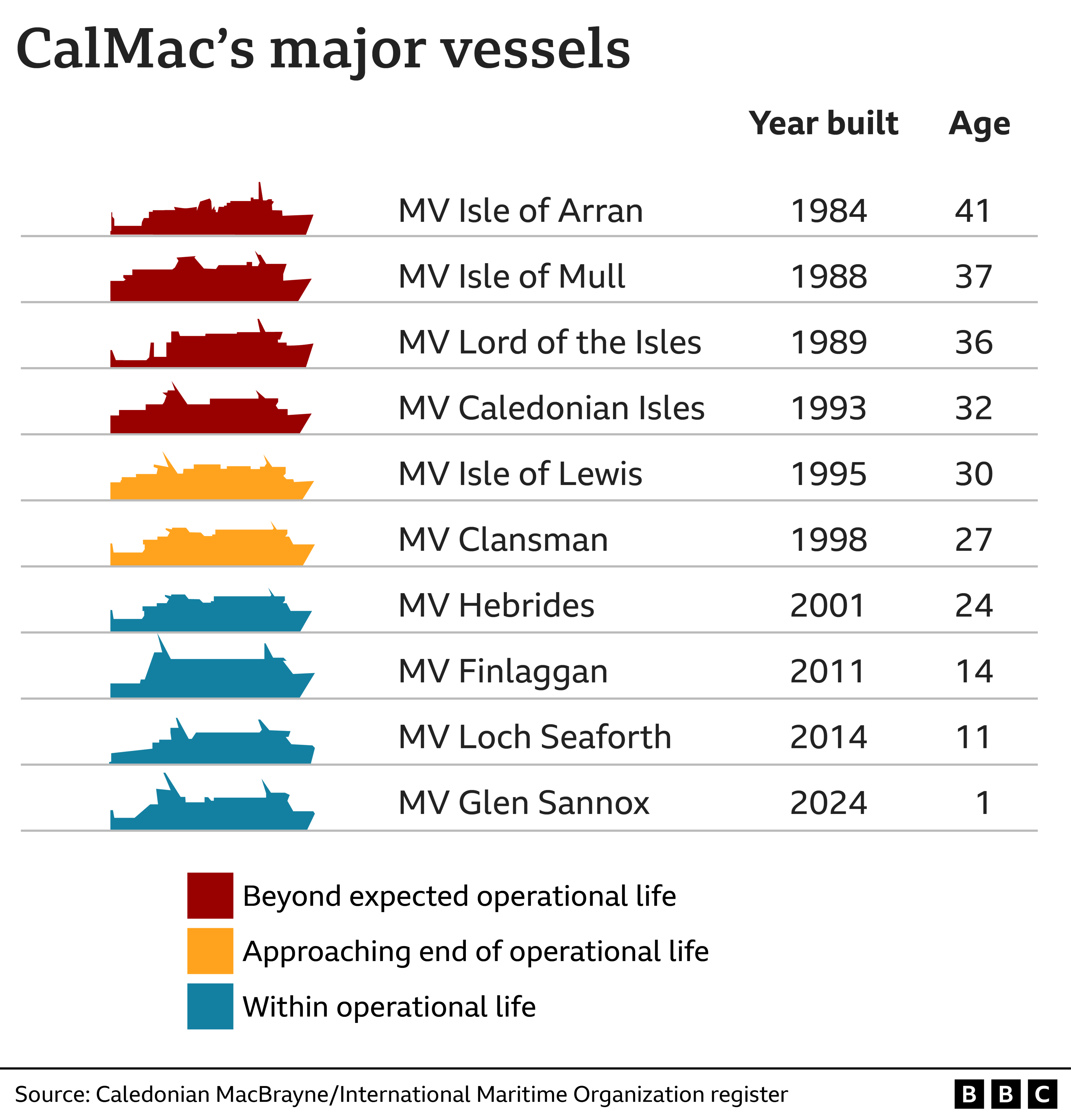 A chart showing the ships in the CalMac fleet with the year buld and their ages