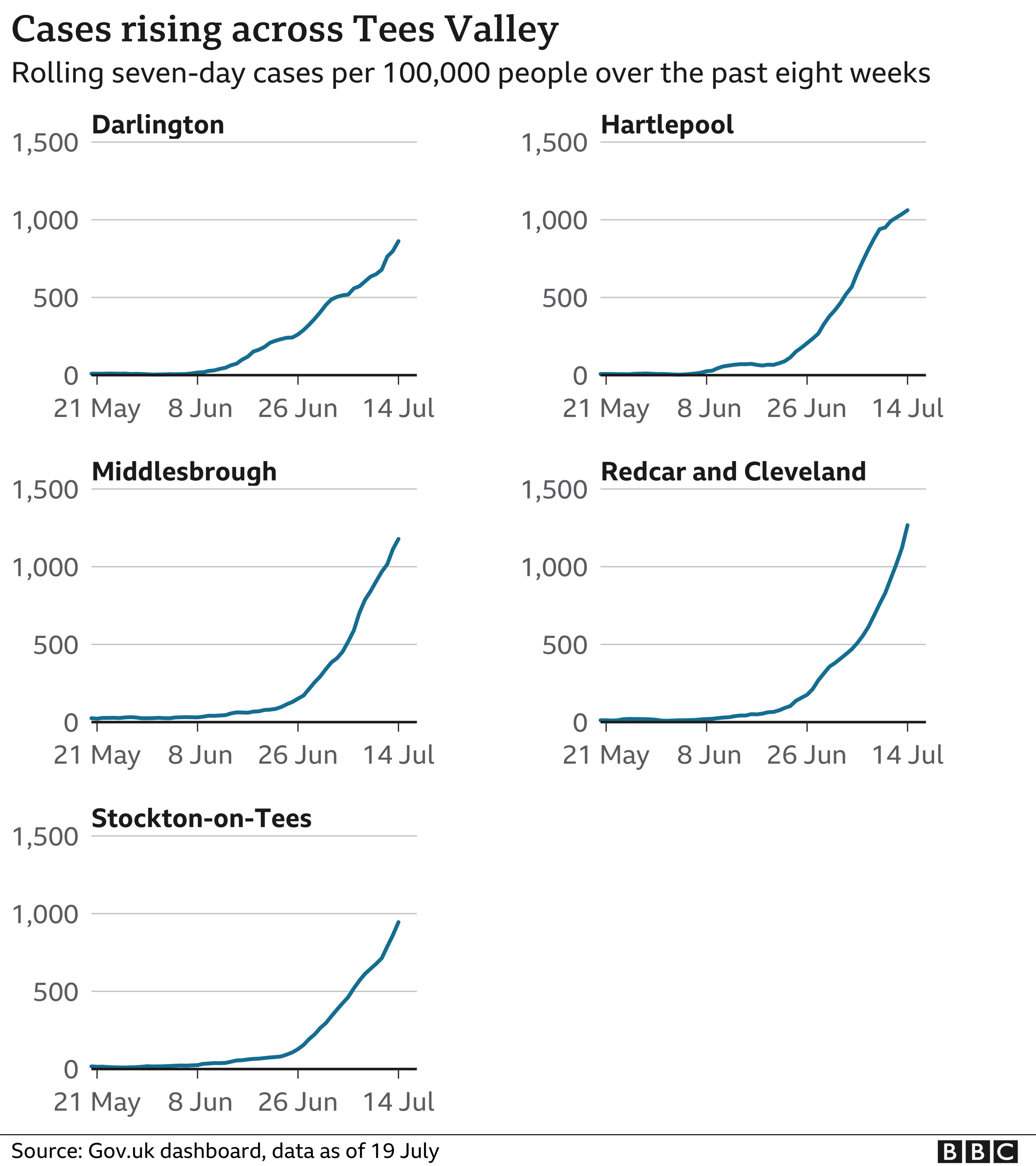 Charts showing Covid case rates