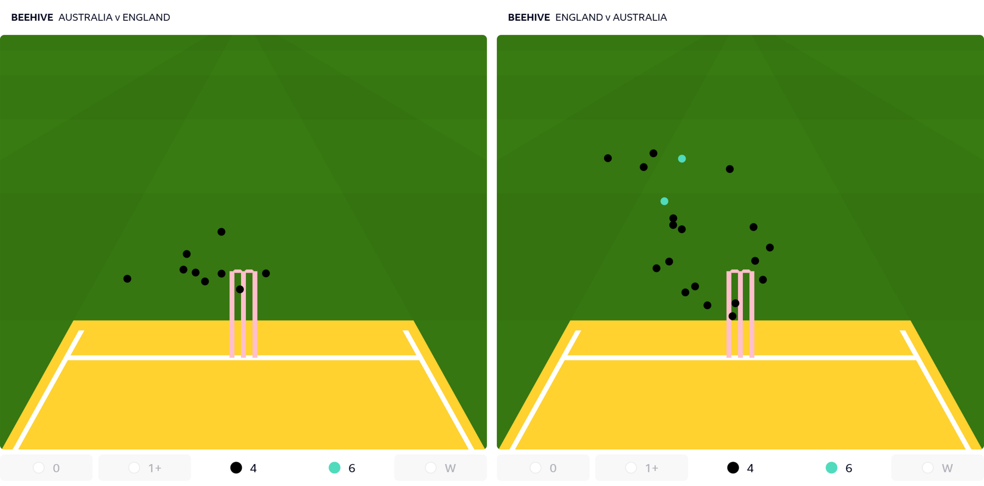 Two beehives showing the boundary balls offered to Australia's batters in the first 20 overs compared to those offered by England